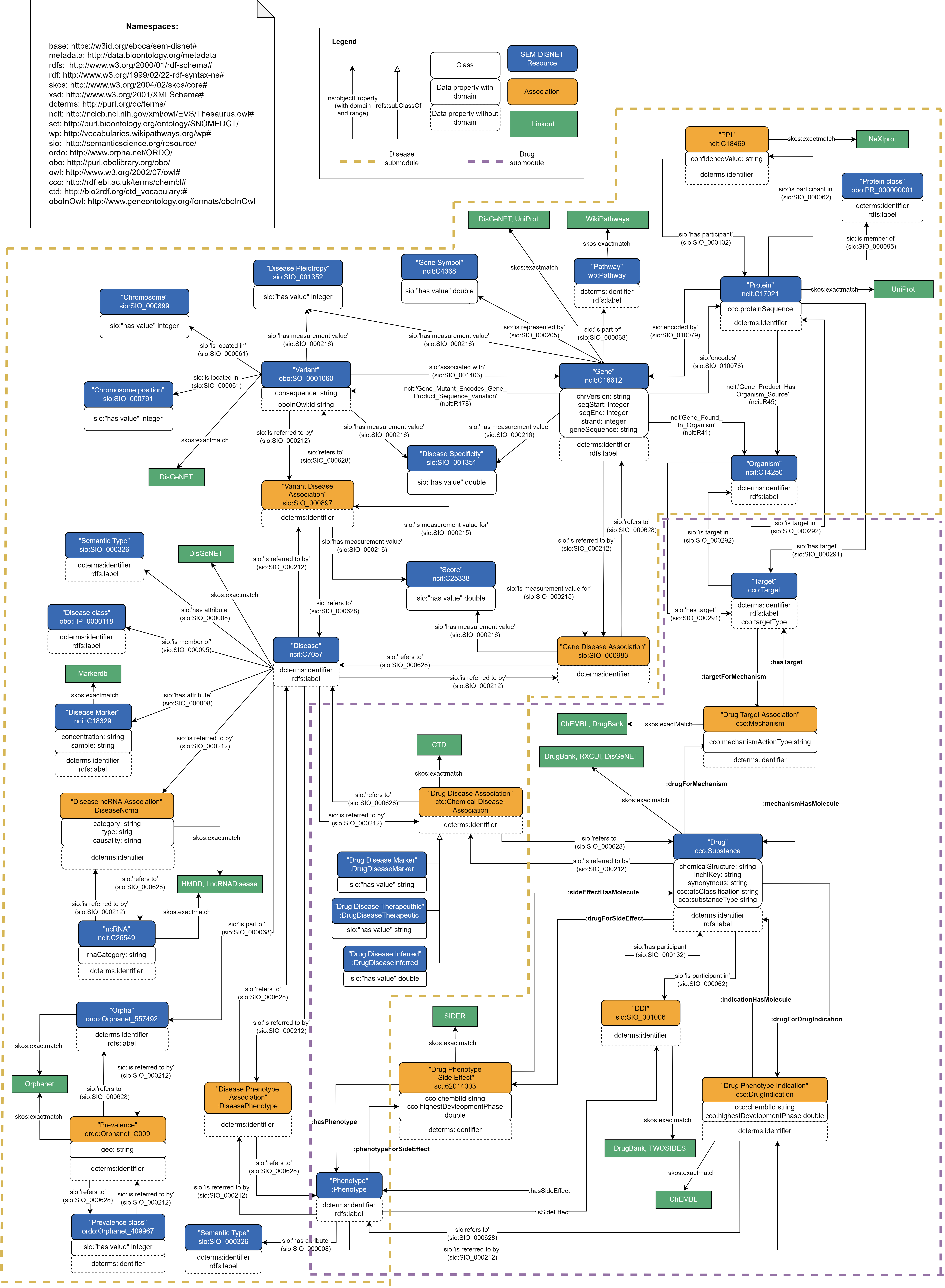 diagrams/SEM-DISNET_ontology.png
