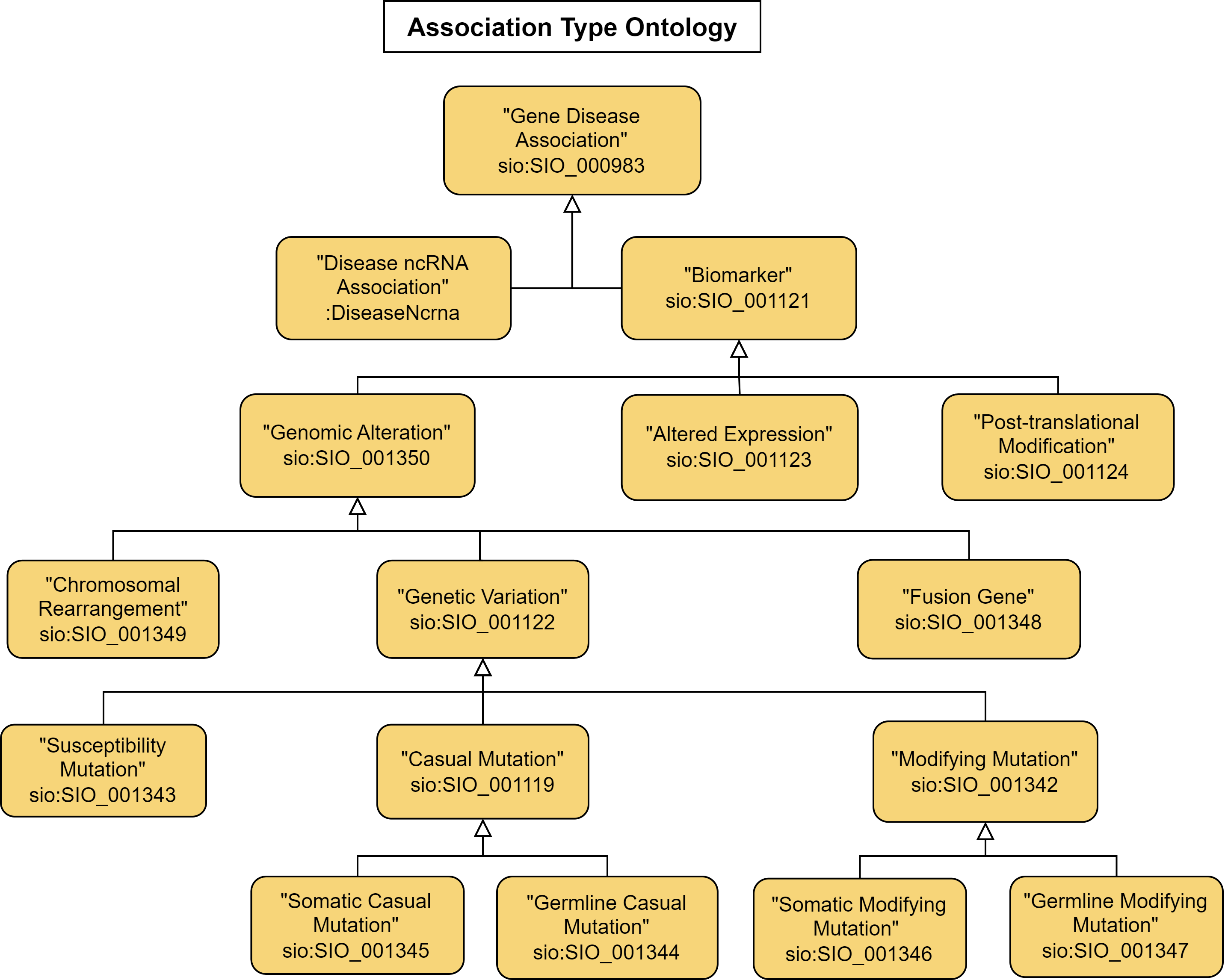 DisGeNET Association Type Ontology