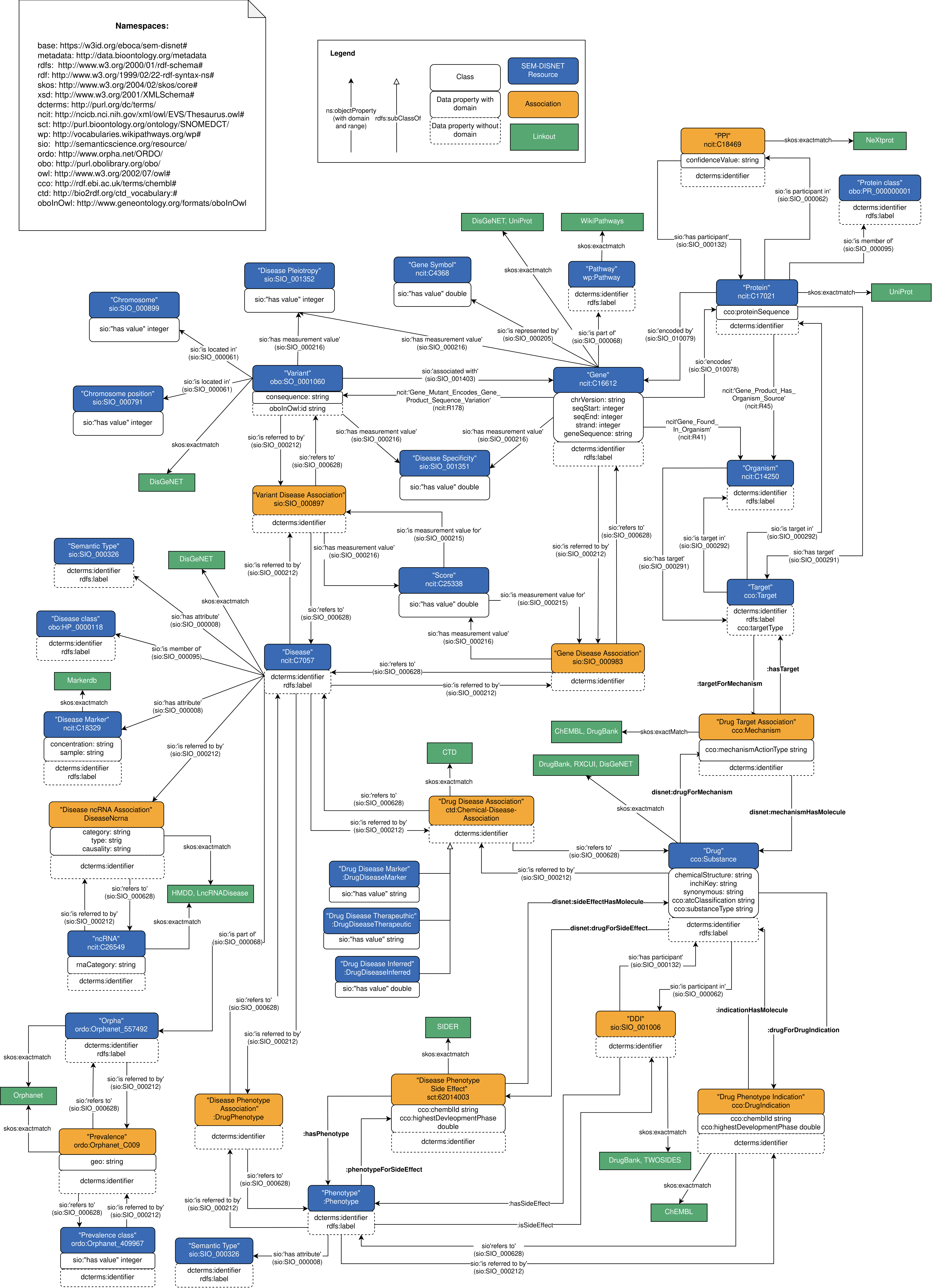 General overview of the SEM-DISNET Ontology.