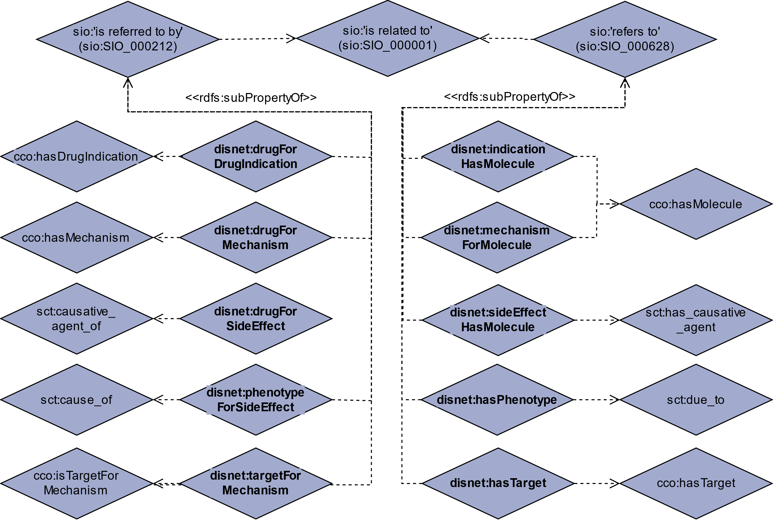 diagrams/diagrams_SEM-DISNET_ObjProp_hierarchy.png