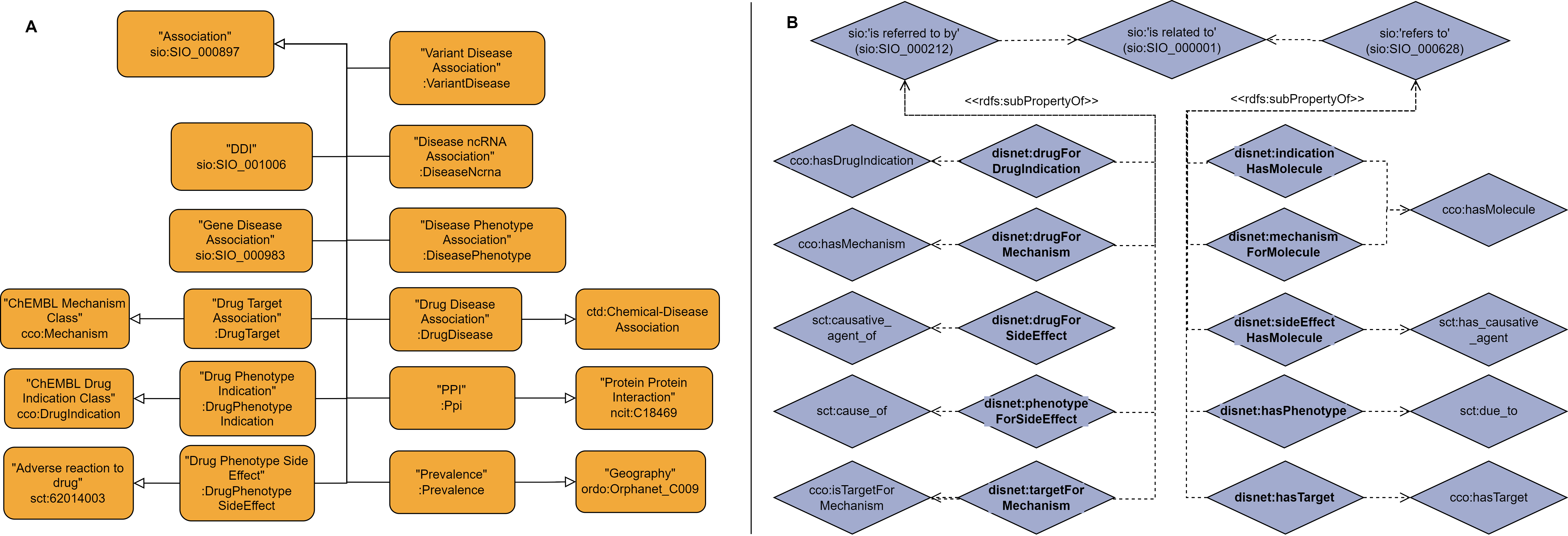 SEM-DISNET Documentation/SEM-DISNET_hierarchy.png