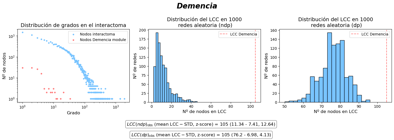 análisis/network medicine/figuras/LCC_demencia.png