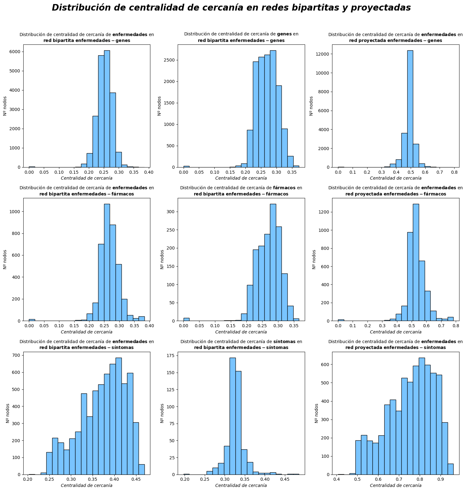 análisis/network science/figuras/cercania.png