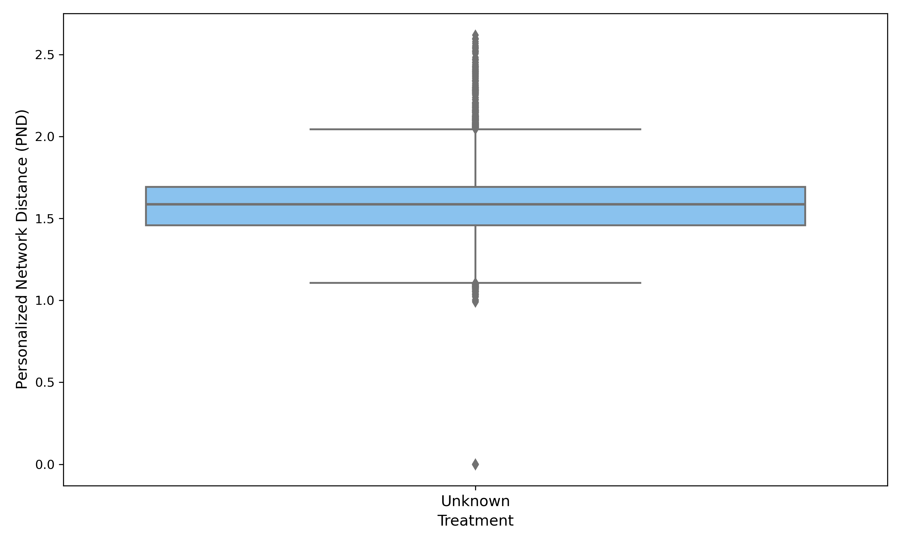 analysis_drug_repurposing/results/pnd_boxplot.png