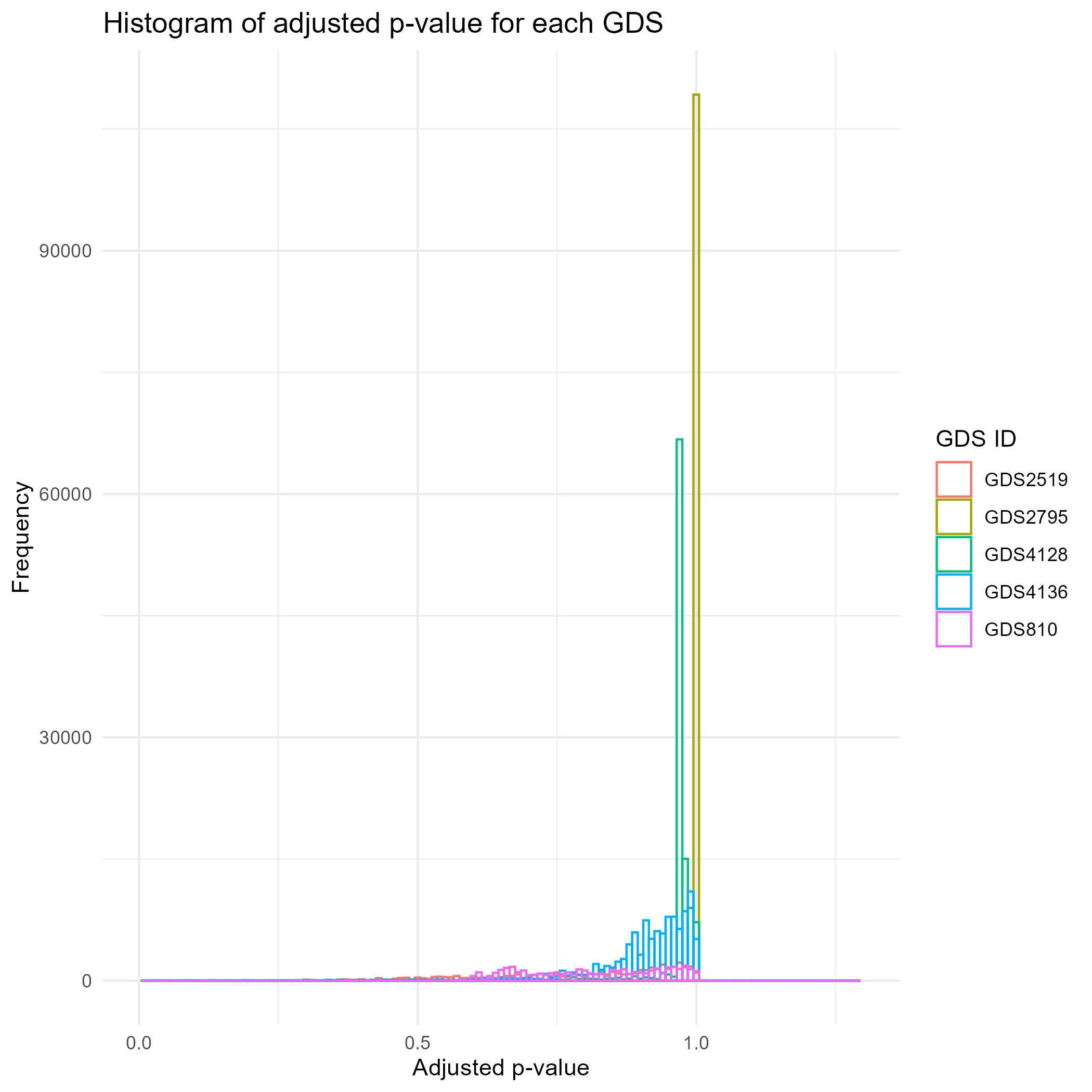 data_analysis/results/expr_dea_groupwise_graphs/adj_p_val_distribution_all_gds_ids.png