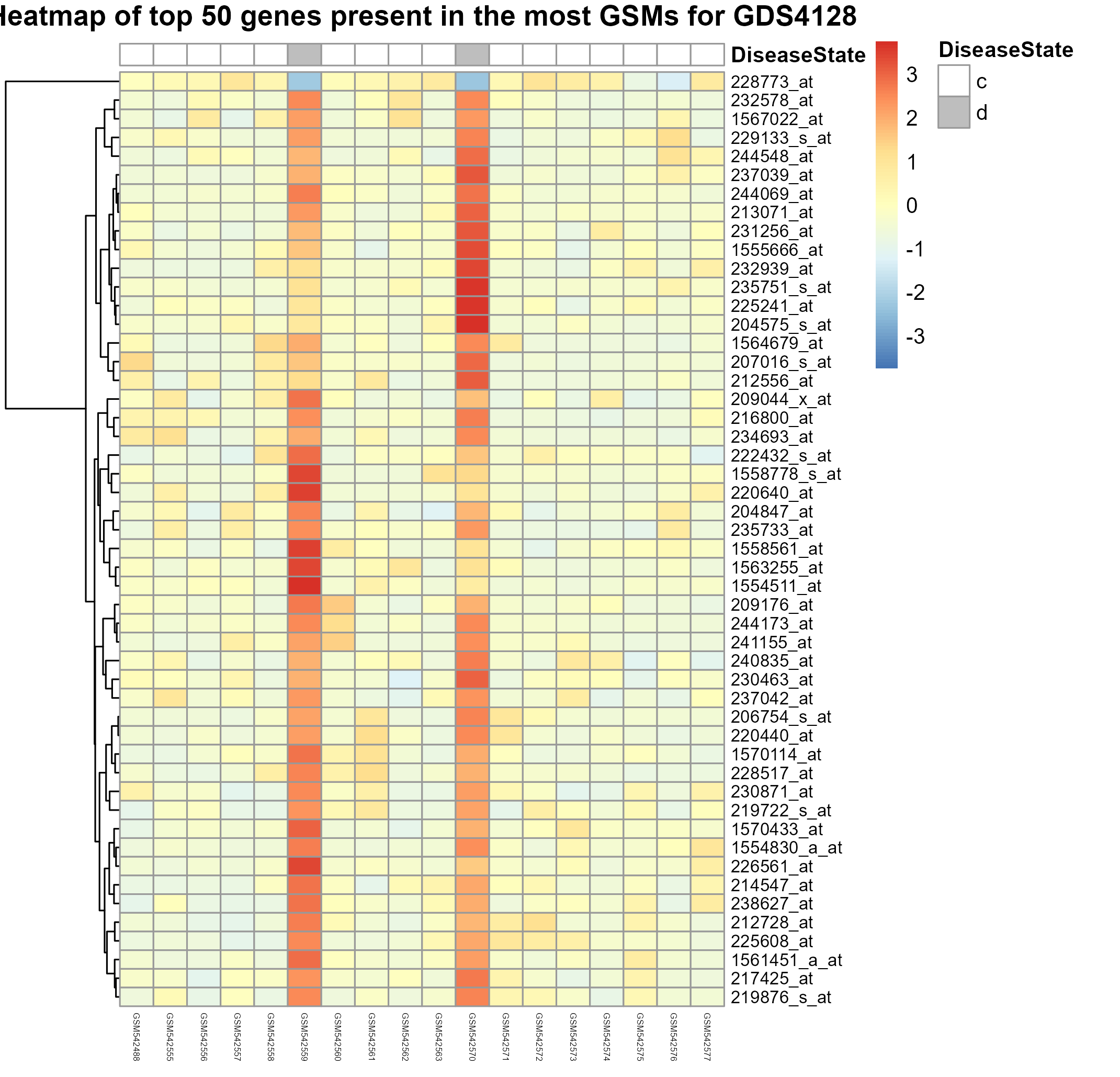 data_analysis/results/expr_dea_groupwise_graphs/heatmap_GDS4128.png