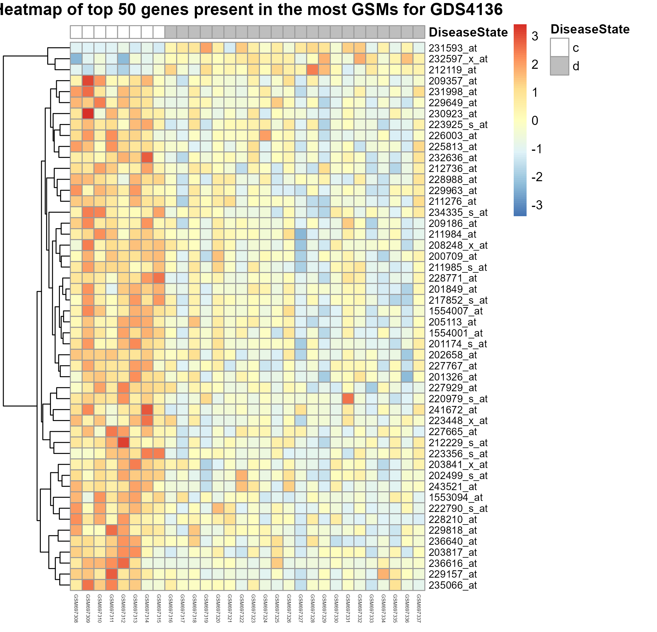 data_analysis/results/expr_dea_groupwise_graphs/heatmap_GDS4136.png