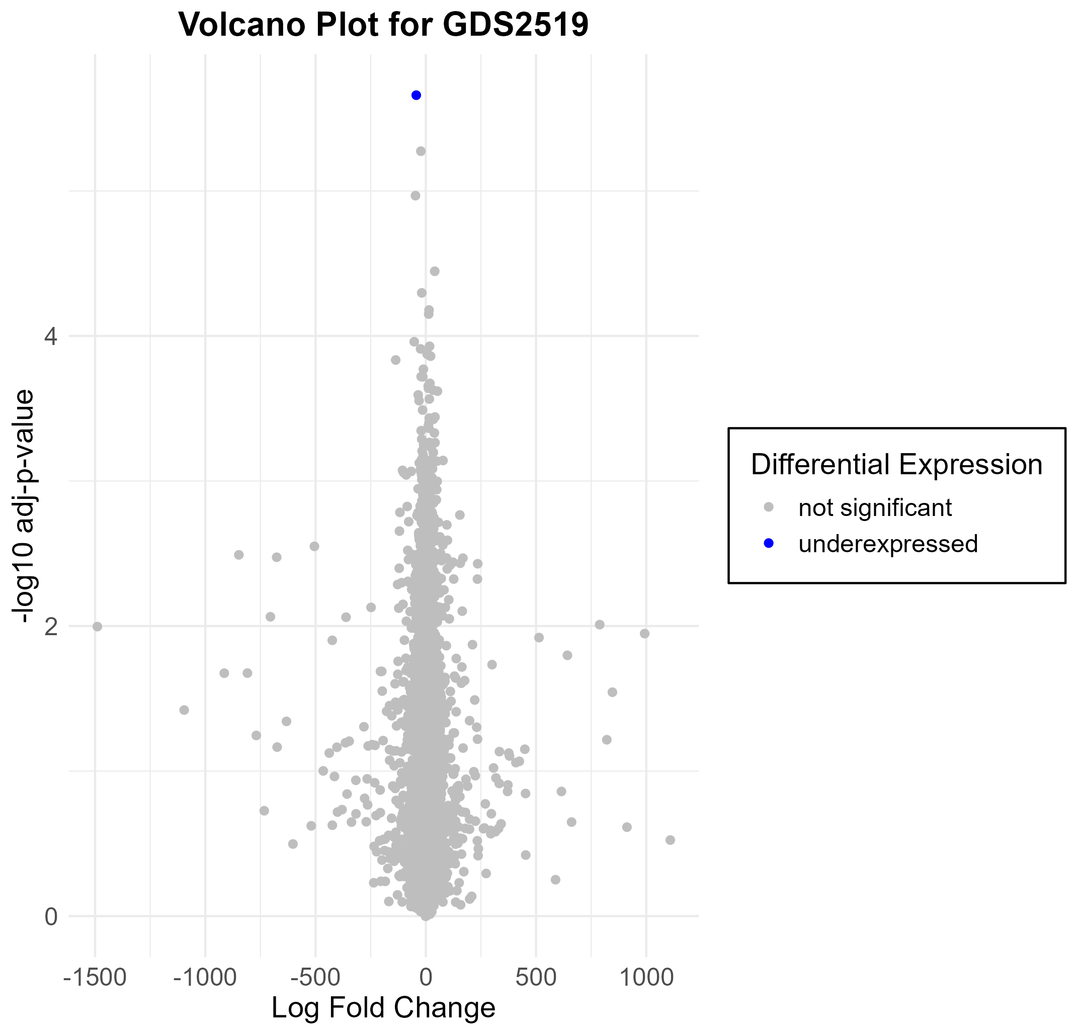 data_analysis/results/expr_dea_groupwise_graphs/volcano_plot_GDS2519.png