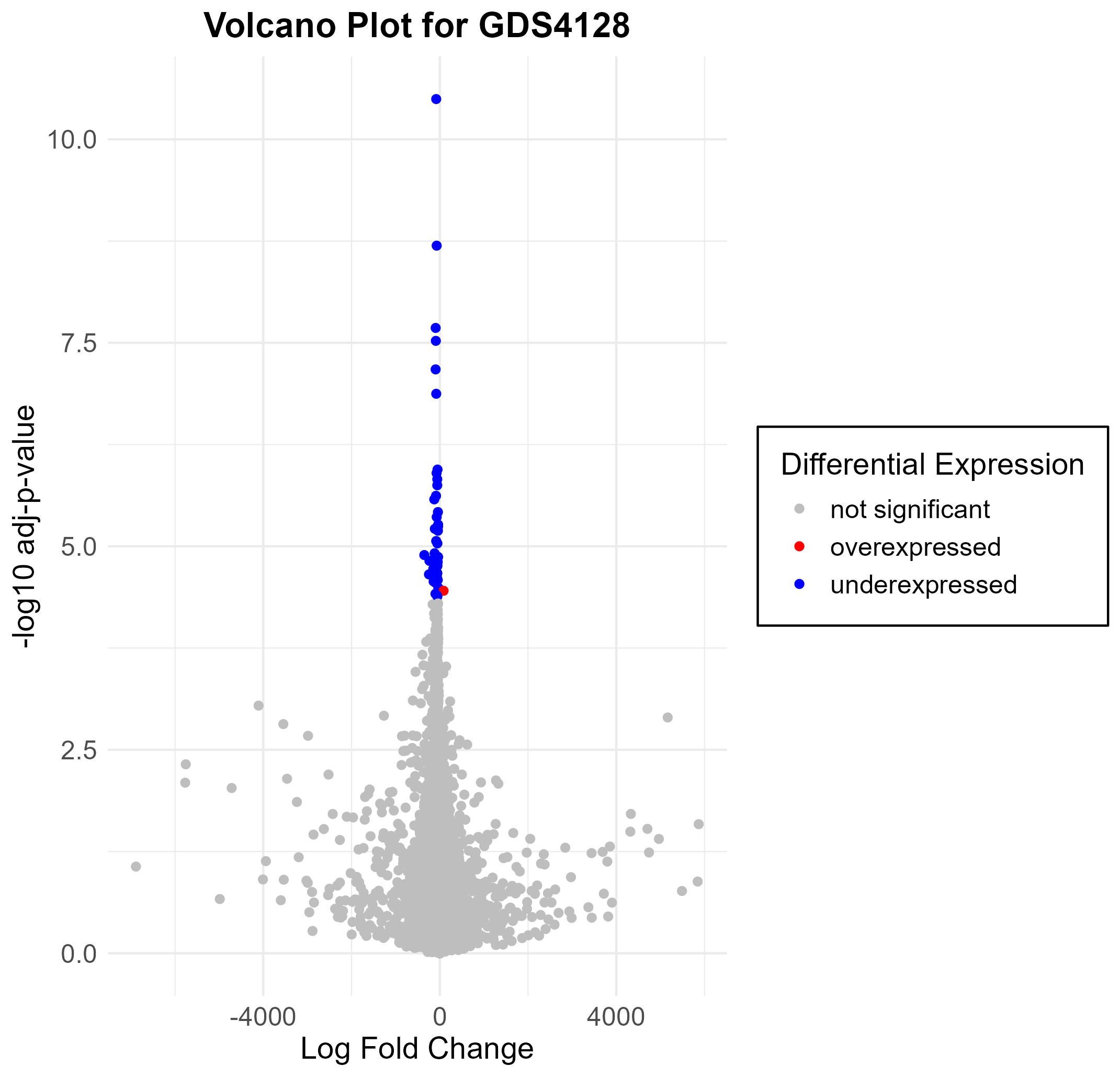 data_analysis/results/expr_dea_groupwise_graphs/volcano_plot_GDS4128.png