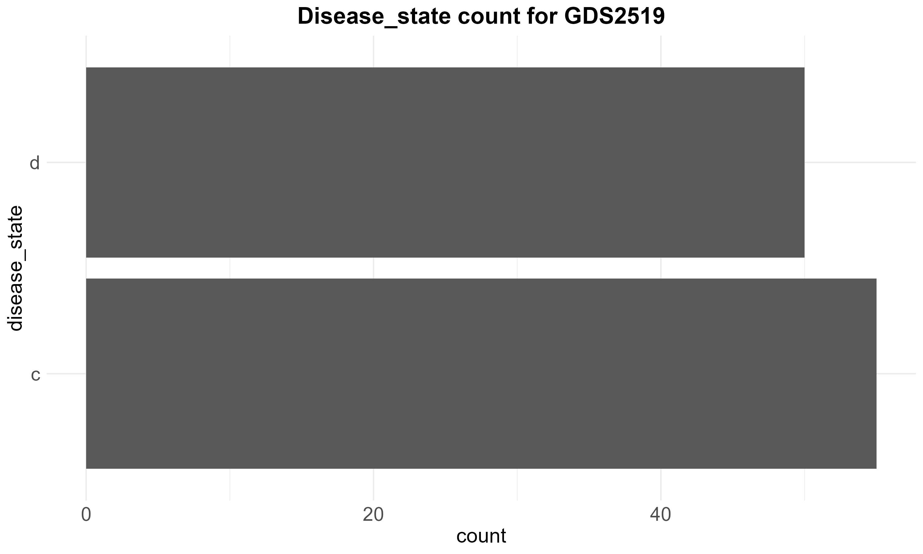 data_analysis/results/expr_descriptive_analysis/GDS2519/GDS2519_disease_state_counts.png