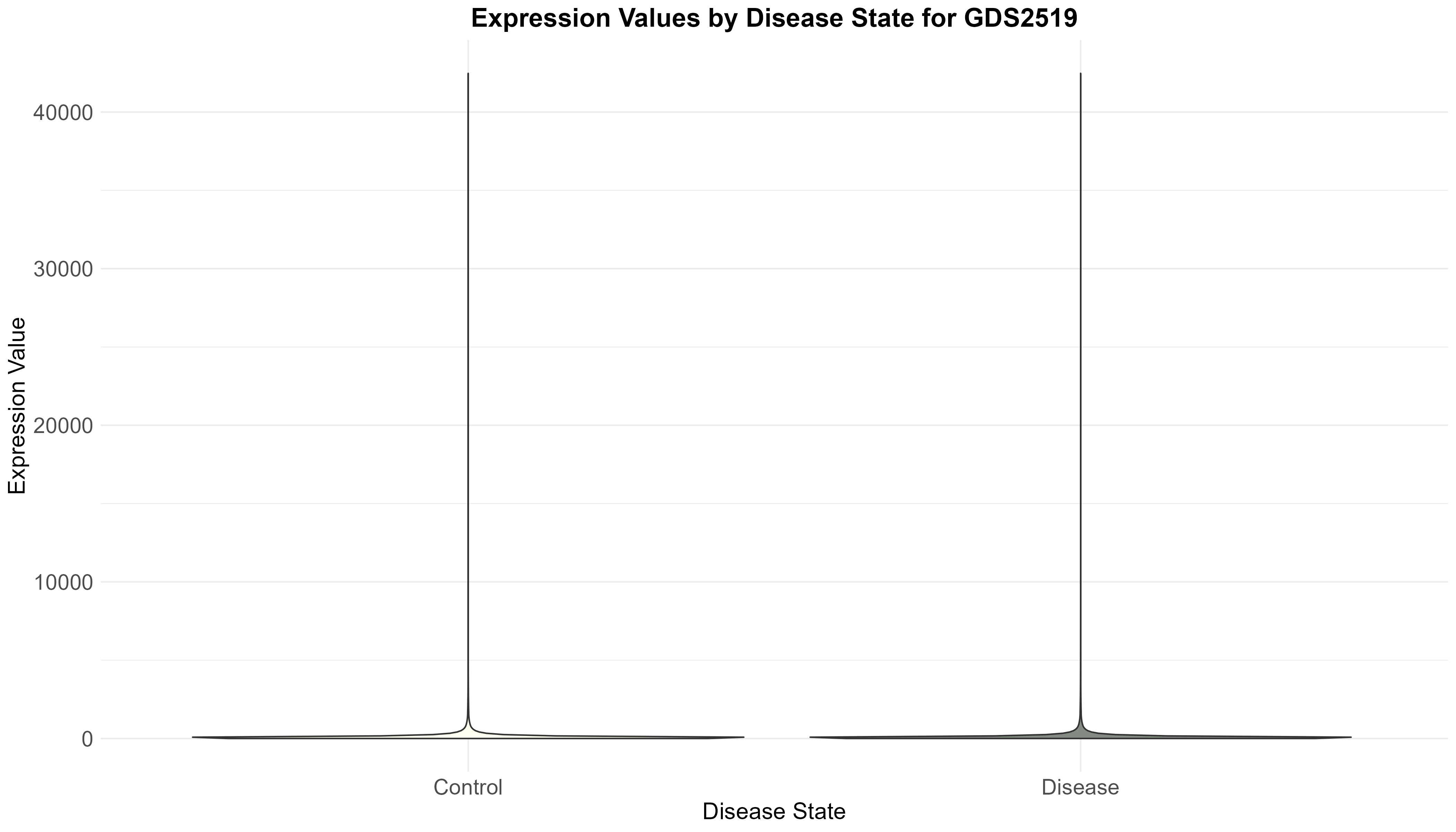 data_analysis/results/expr_descriptive_analysis/GDS2519/GDS2519_expression_by_disease_state.png