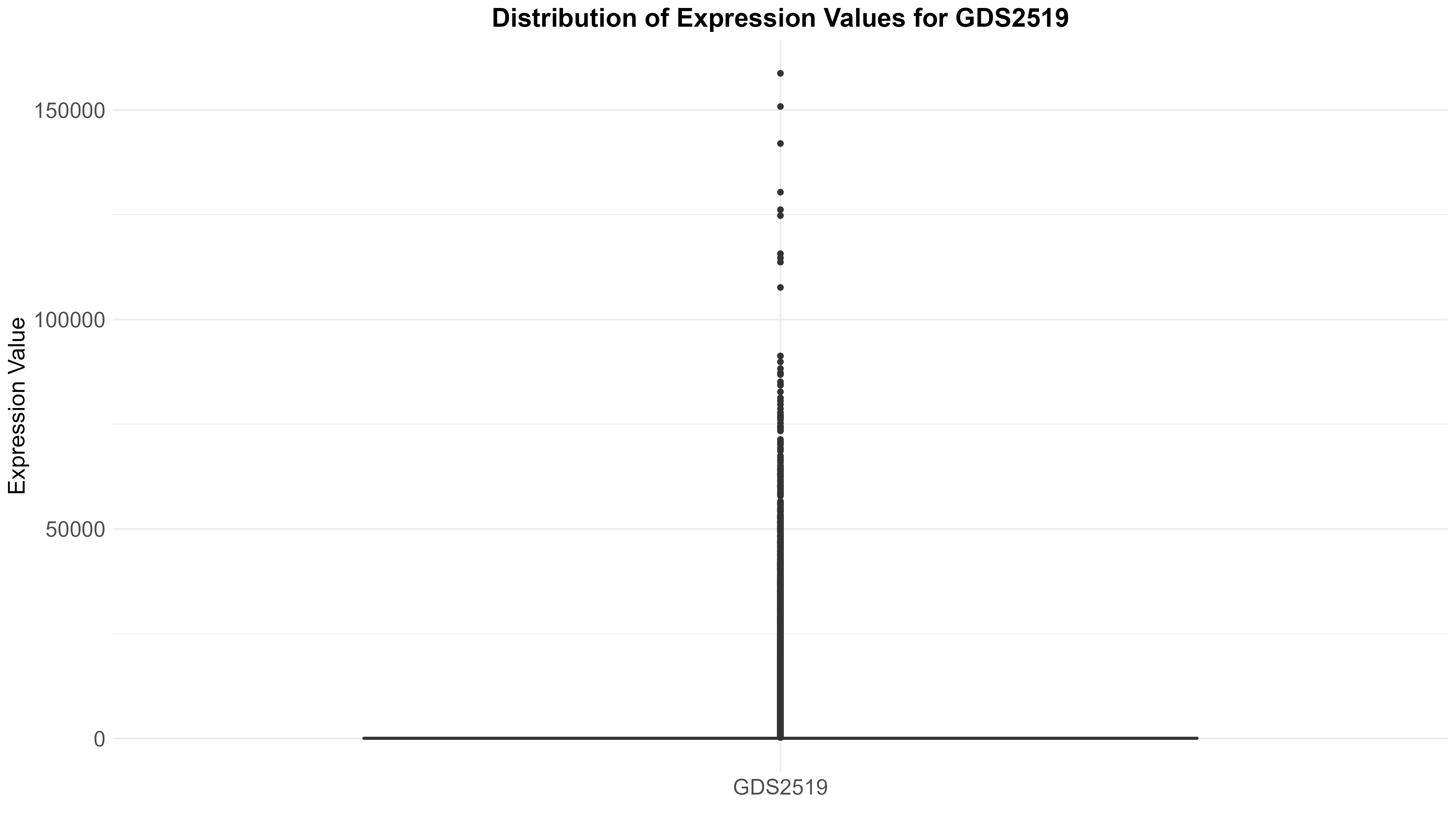 data_analysis/results/expr_descriptive_analysis/GDS2519/GDS2519_expression_values_boxplot.png