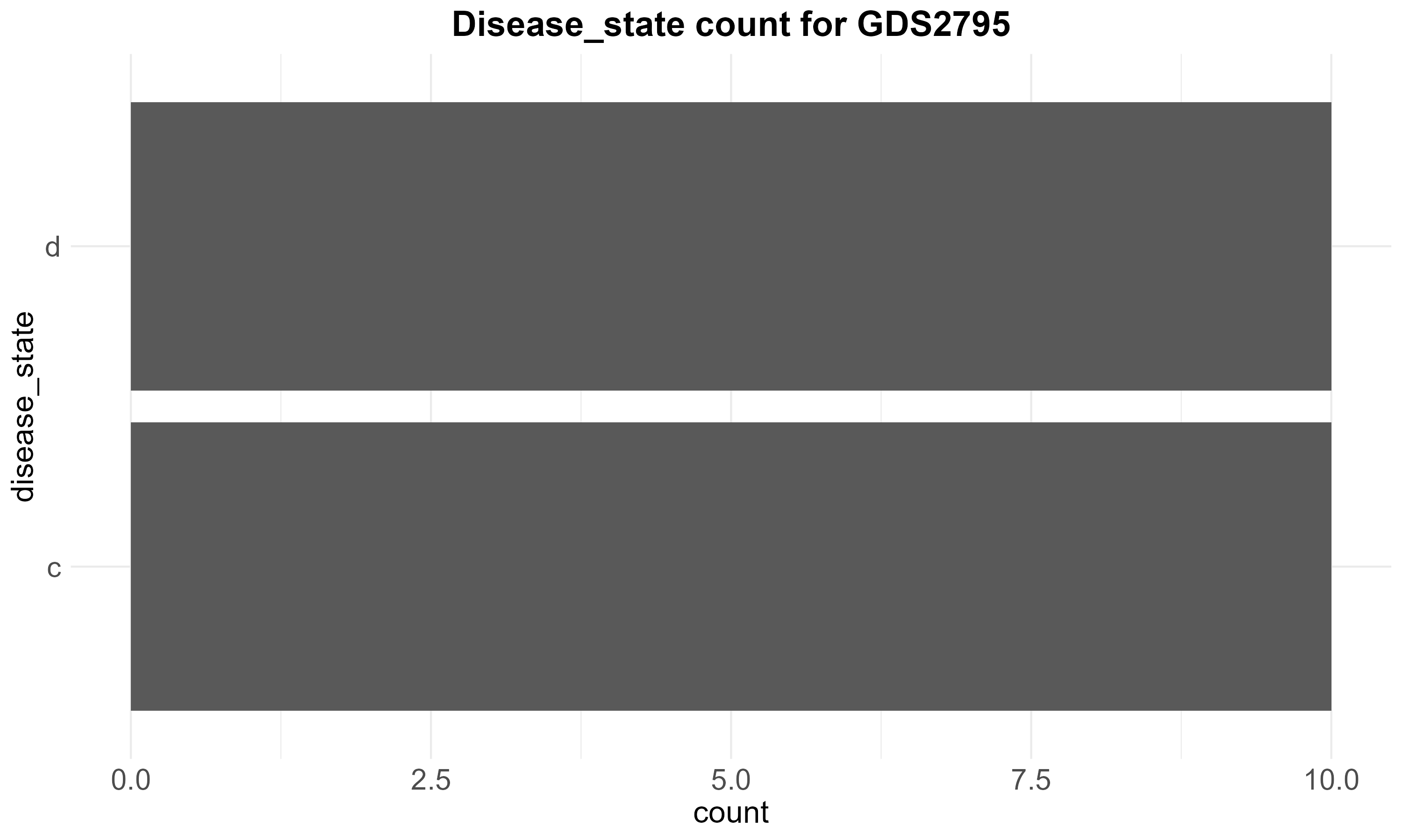 data_analysis/results/expr_descriptive_analysis/GDS2795/GDS2795_disease_state_counts.png