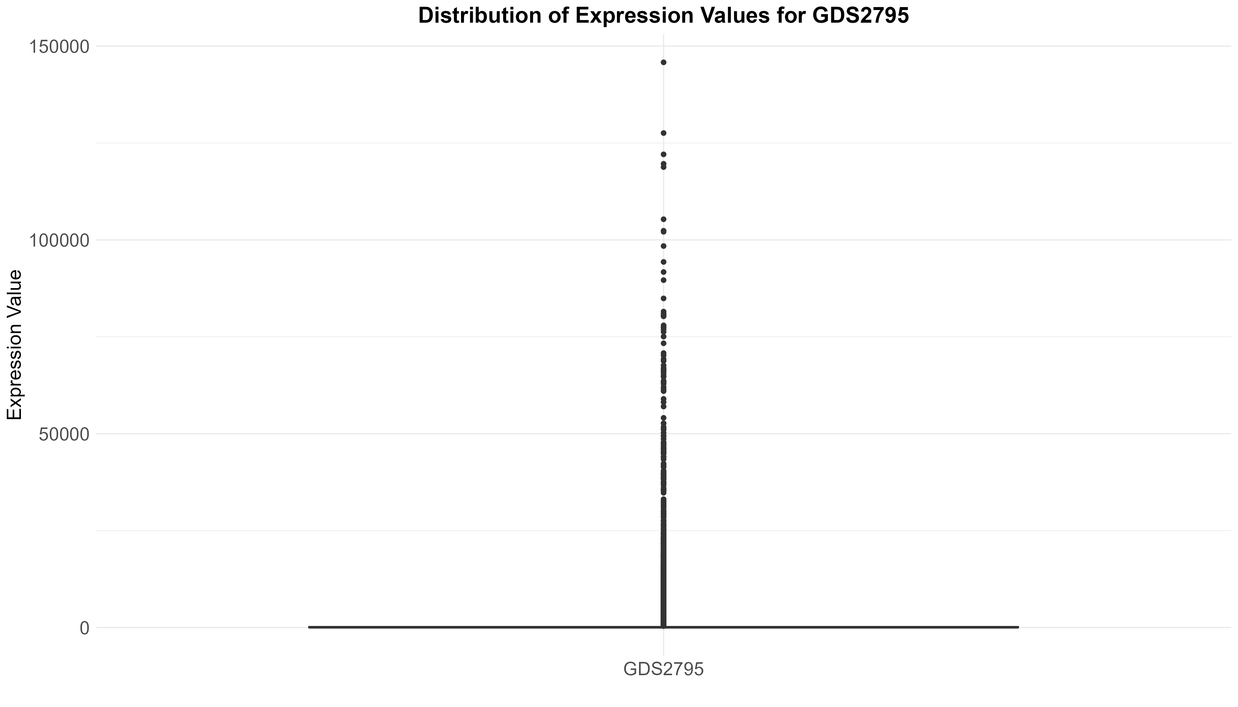 data_analysis/results/expr_descriptive_analysis/GDS2795/GDS2795_expression_values_boxplot.png