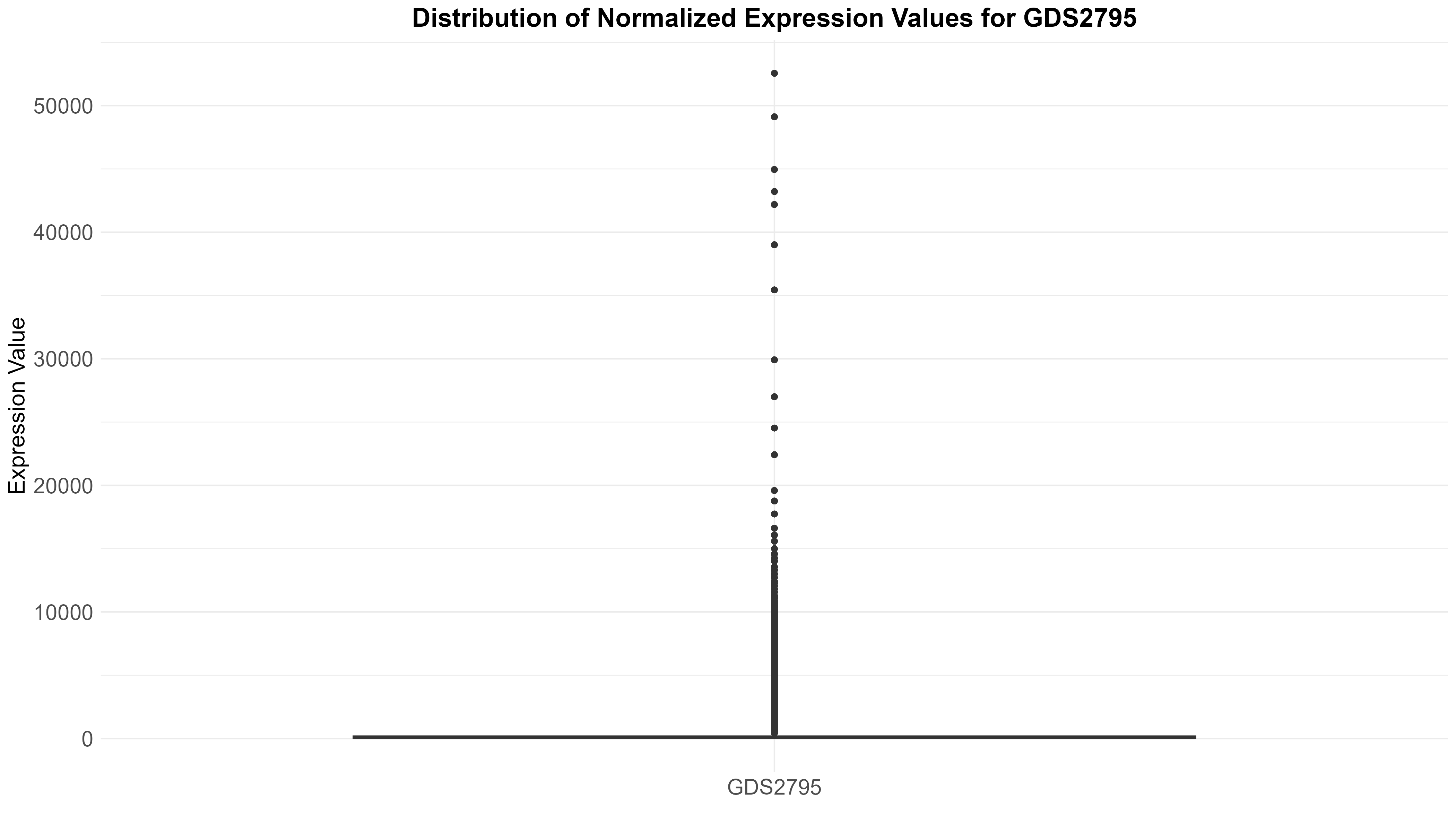 data_analysis/results/expr_descriptive_analysis/GDS2795/GDS2795_norm_expression_values_boxplot.png