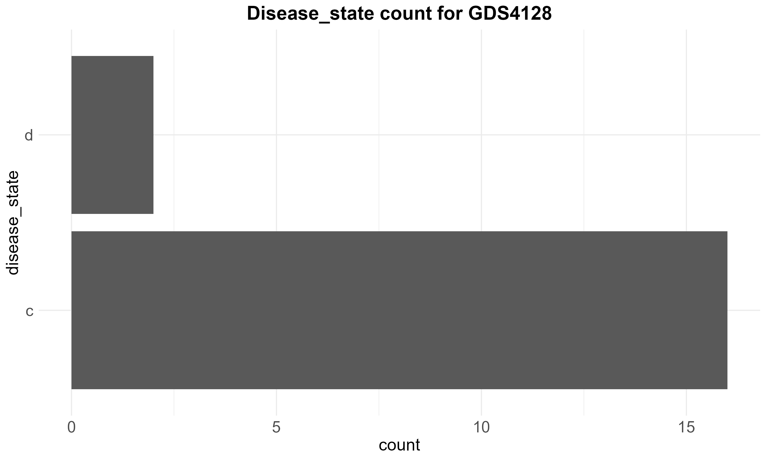 data_analysis/results/expr_descriptive_analysis/GDS4128/GDS4128_disease_state_counts.png