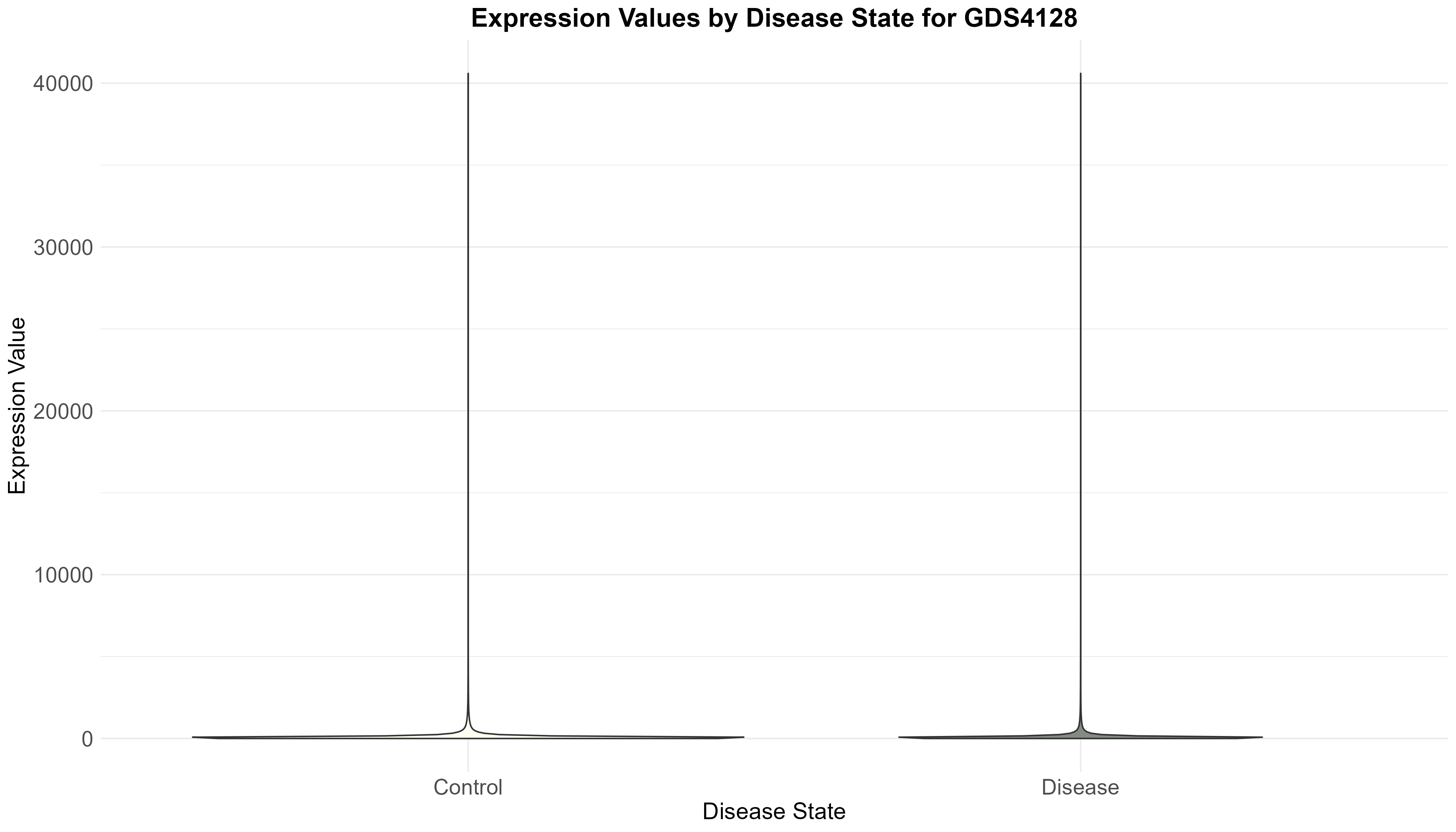 data_analysis/results/expr_descriptive_analysis/GDS4128/GDS4128_expression_by_disease_state.png