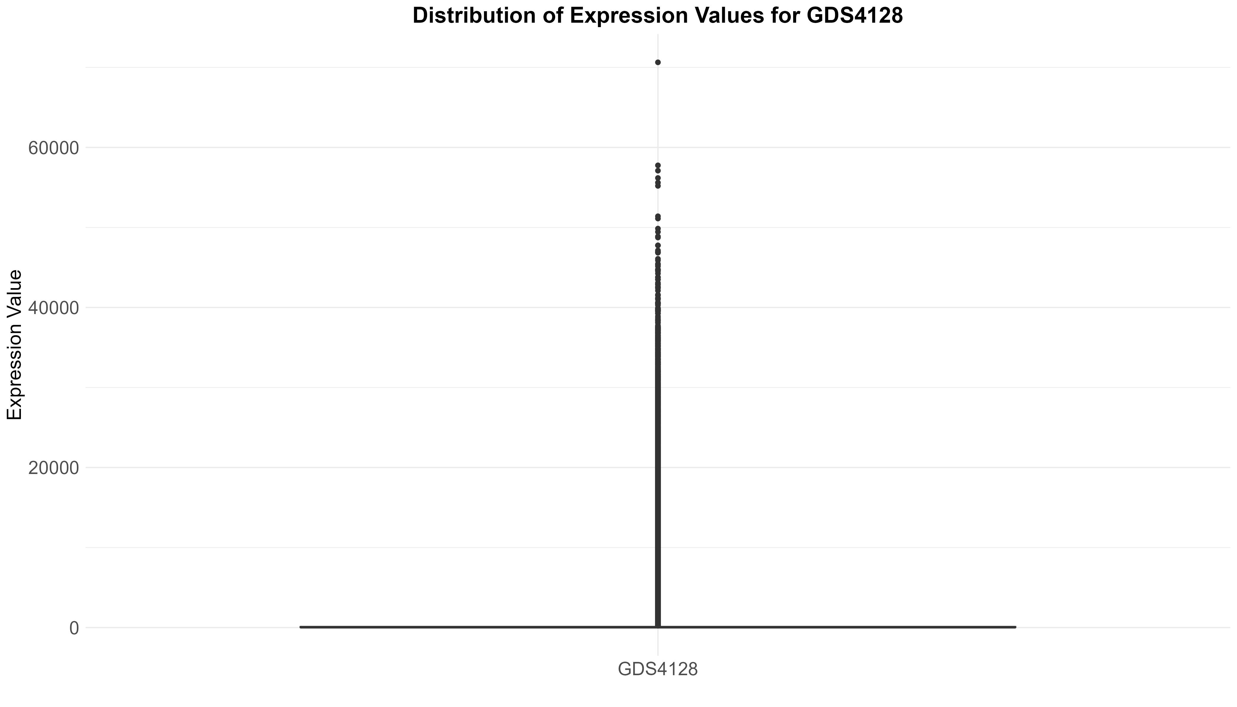 data_analysis/results/expr_descriptive_analysis/GDS4128/GDS4128_expression_values_boxplot.png
