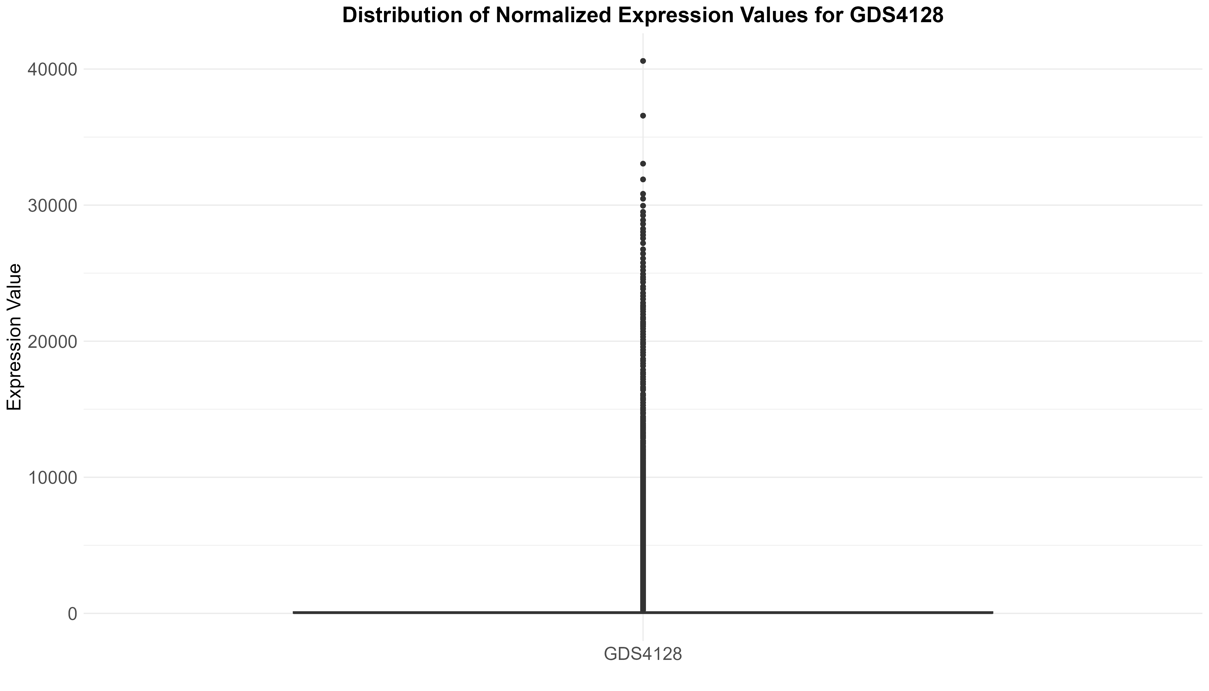 data_analysis/results/expr_descriptive_analysis/GDS4128/GDS4128_norm_expression_values_boxplot.png