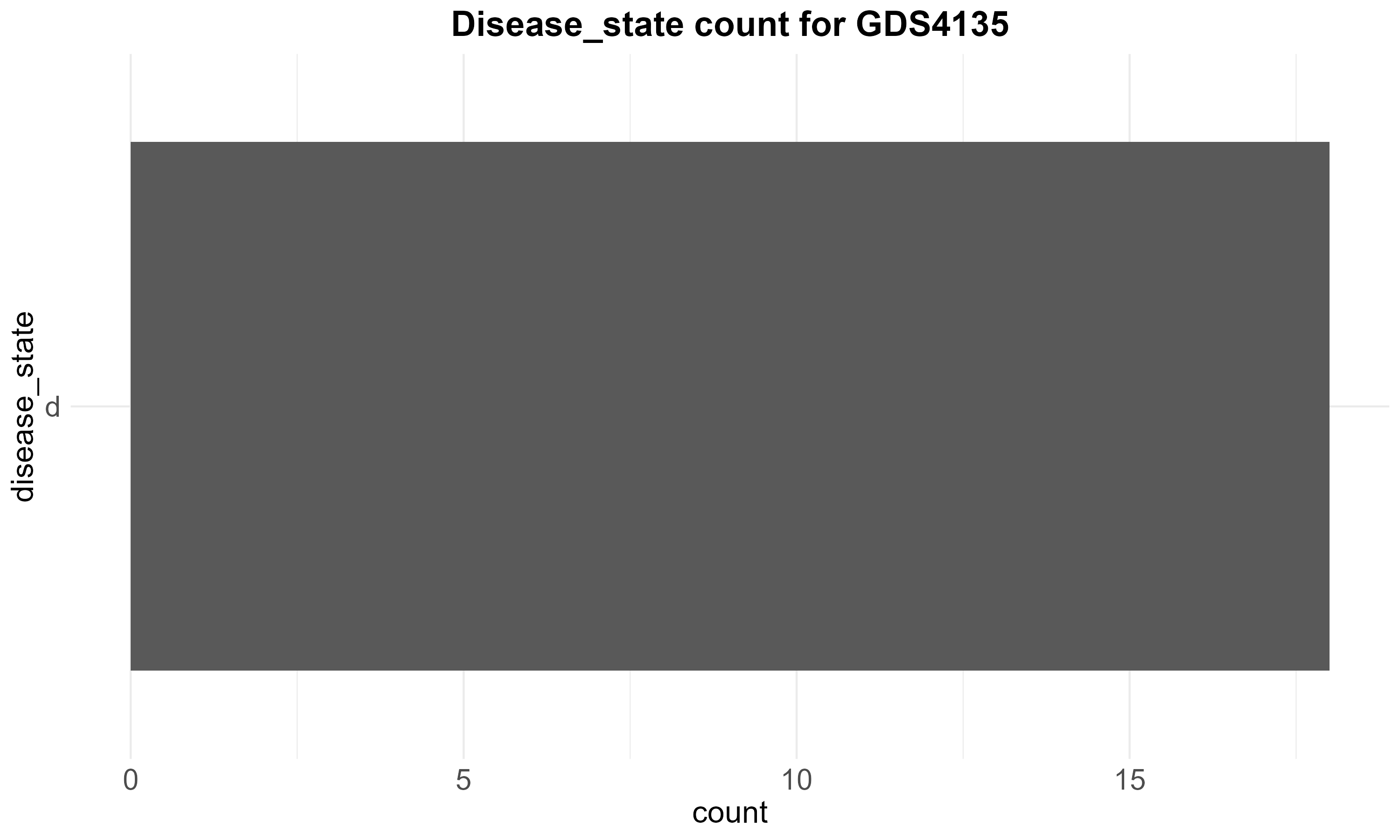 data_analysis/results/expr_descriptive_analysis/GDS4135/GDS4135_disease_state_counts.png