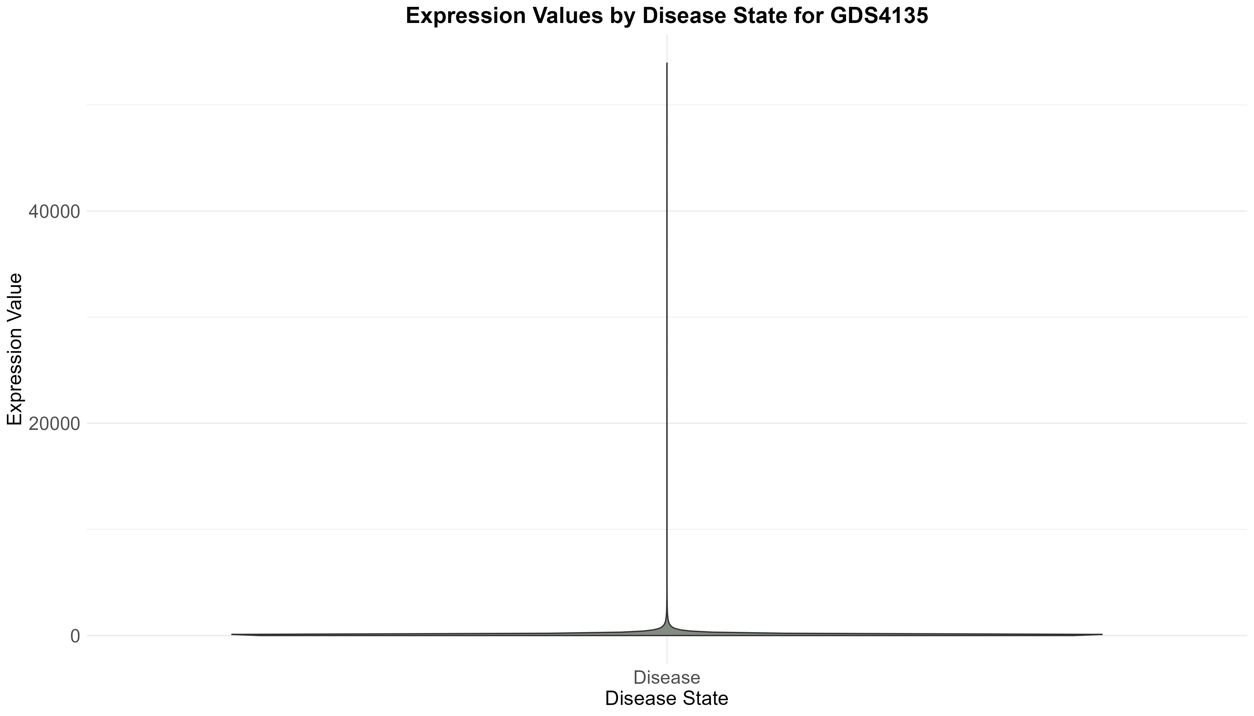 data_analysis/results/expr_descriptive_analysis/GDS4135/GDS4135_expression_by_disease_state.png