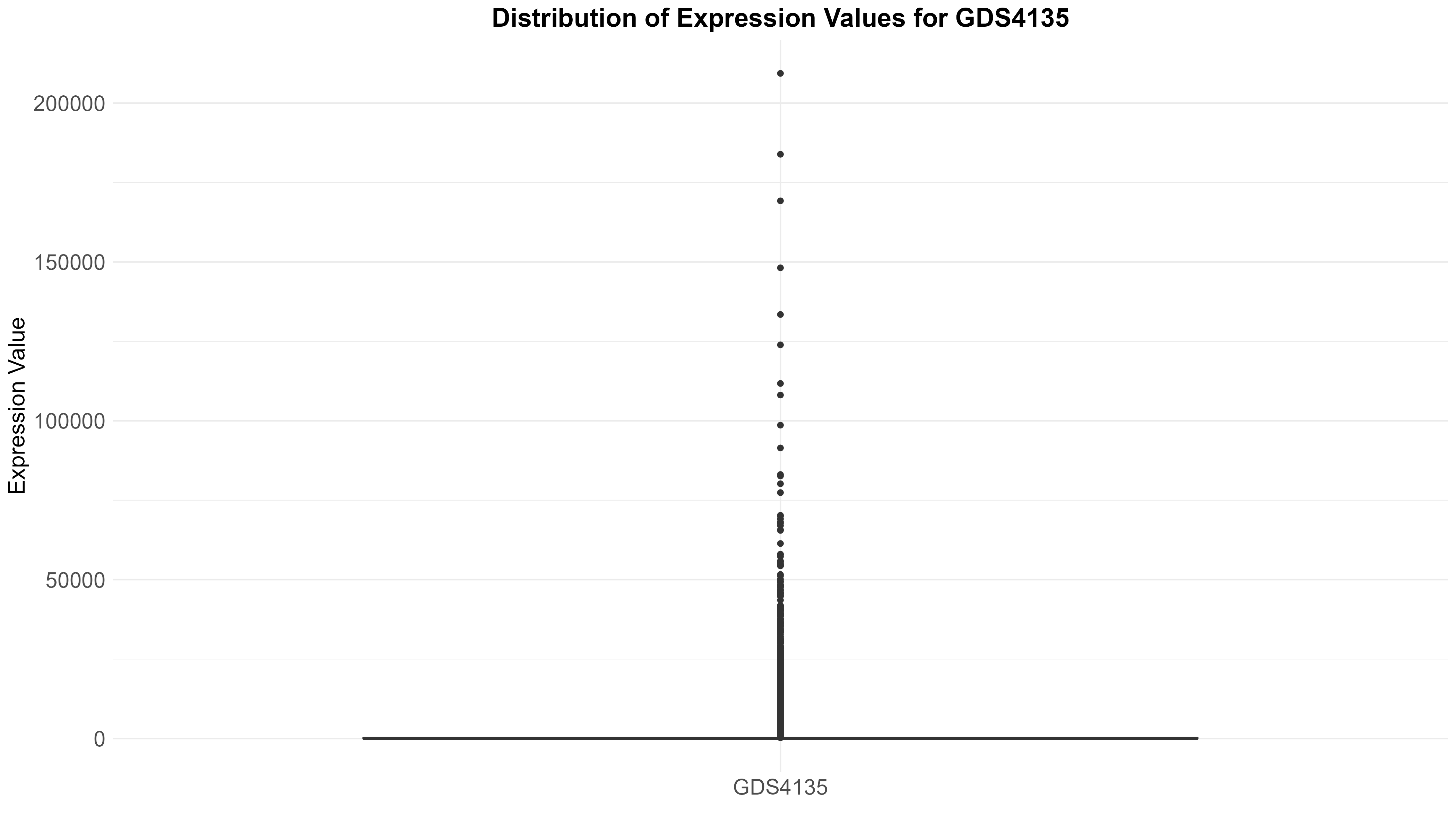 data_analysis/results/expr_descriptive_analysis/GDS4135/GDS4135_expression_values_boxplot.png