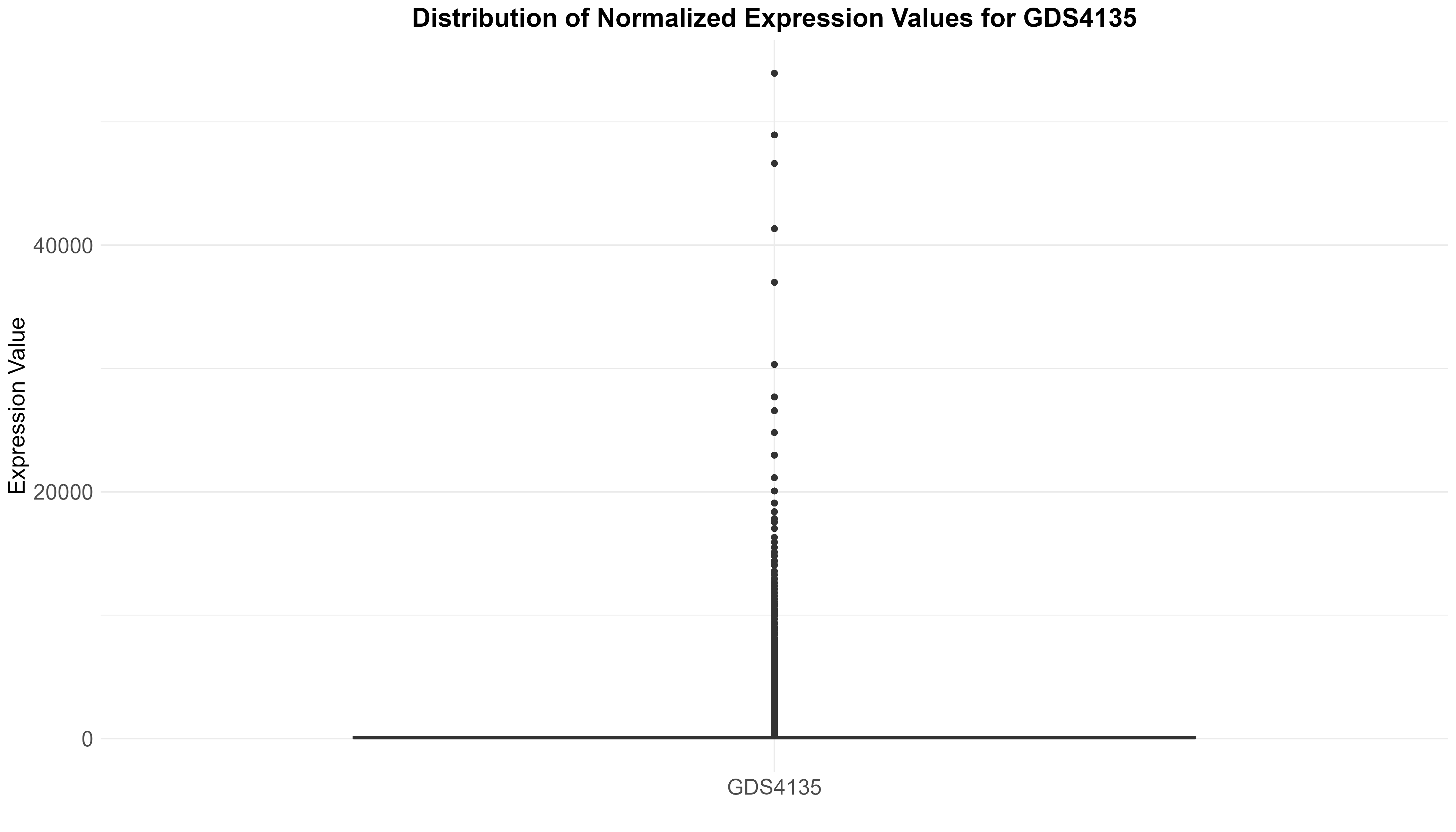 data_analysis/results/expr_descriptive_analysis/GDS4135/GDS4135_norm_expression_values_boxplot.png