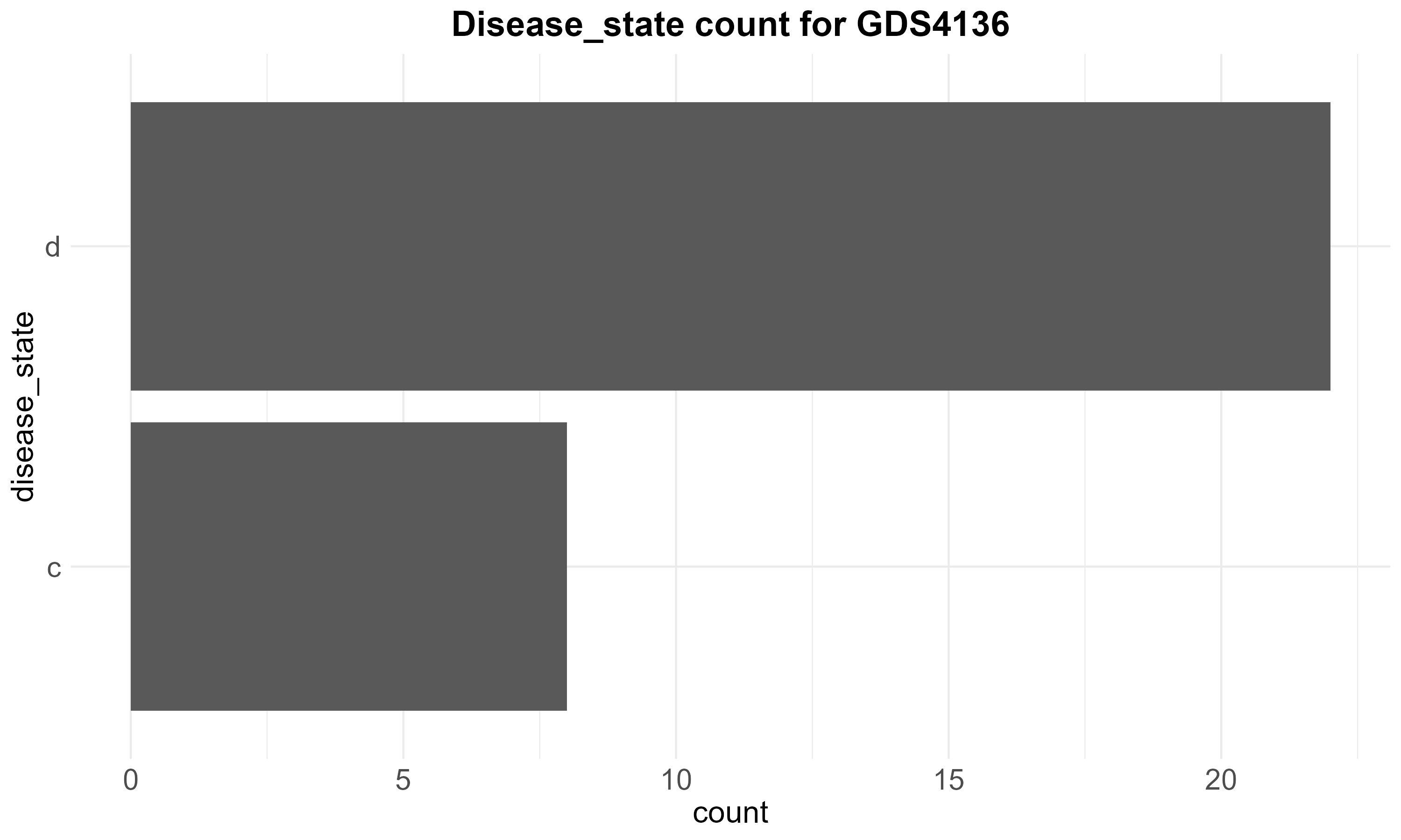 data_analysis/results/expr_descriptive_analysis/GDS4136/GDS4136_disease_state_counts.png