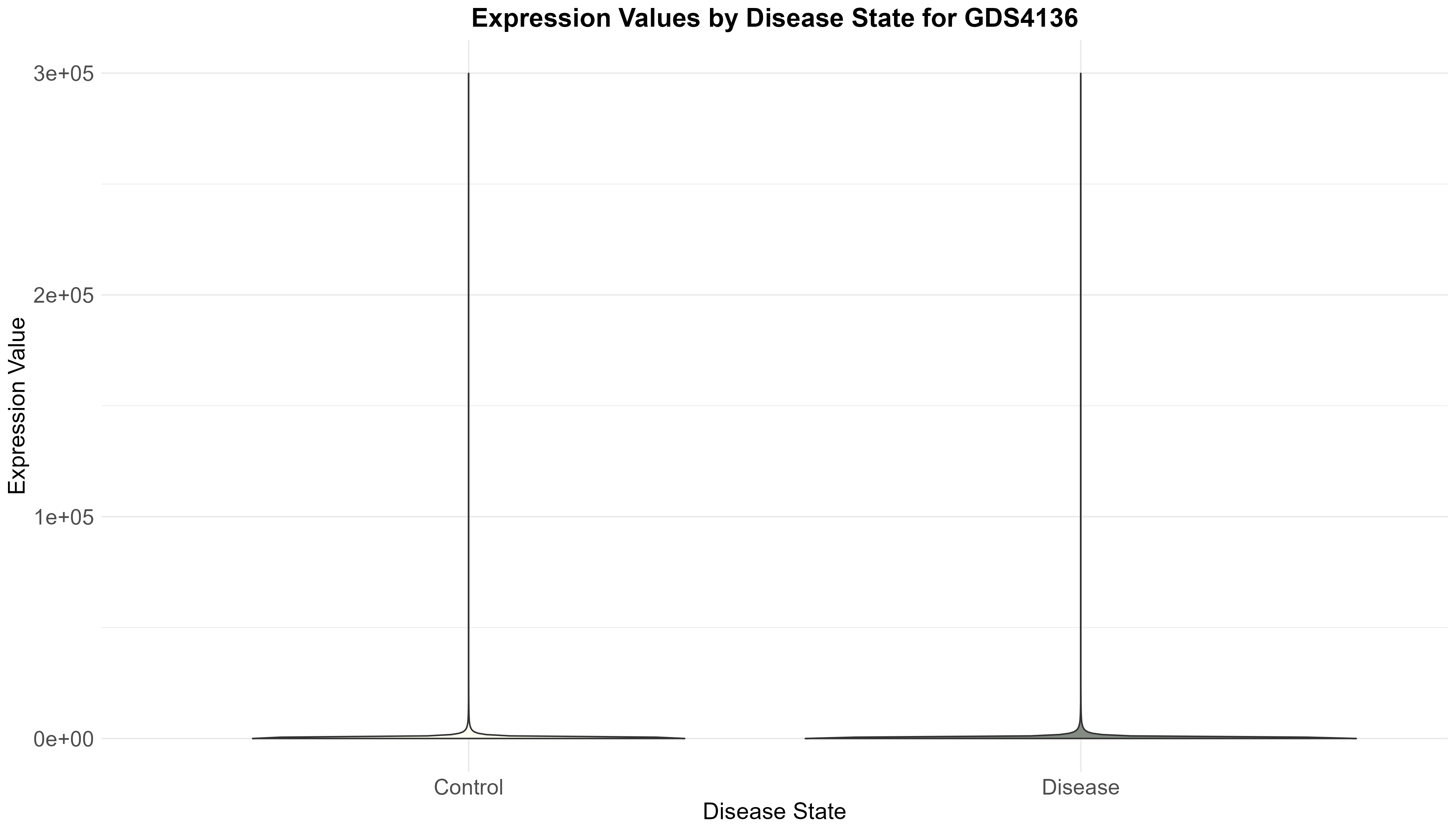 data_analysis/results/expr_descriptive_analysis/GDS4136/GDS4136_expression_by_disease_state.png