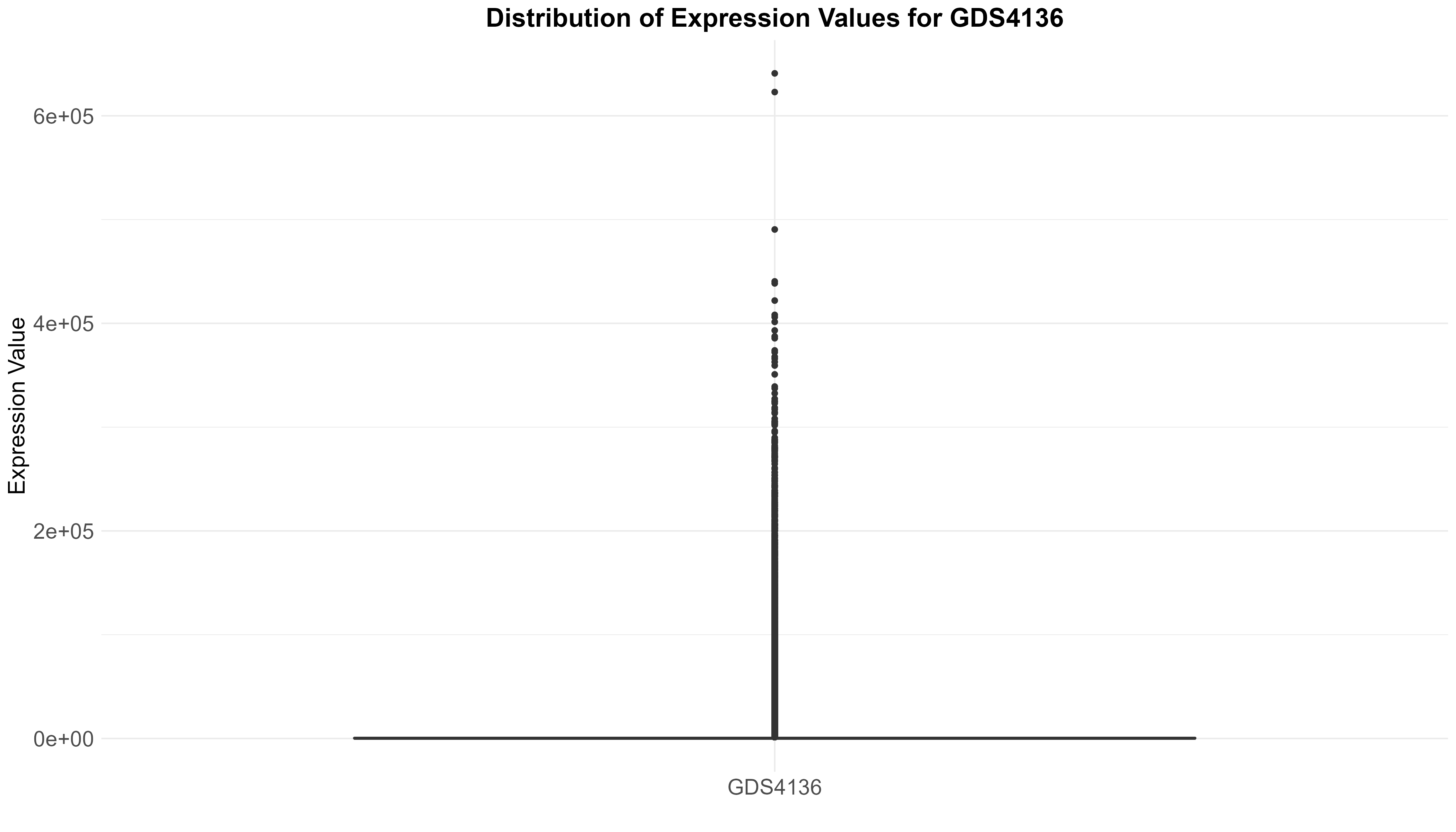 data_analysis/results/expr_descriptive_analysis/GDS4136/GDS4136_expression_values_boxplot.png