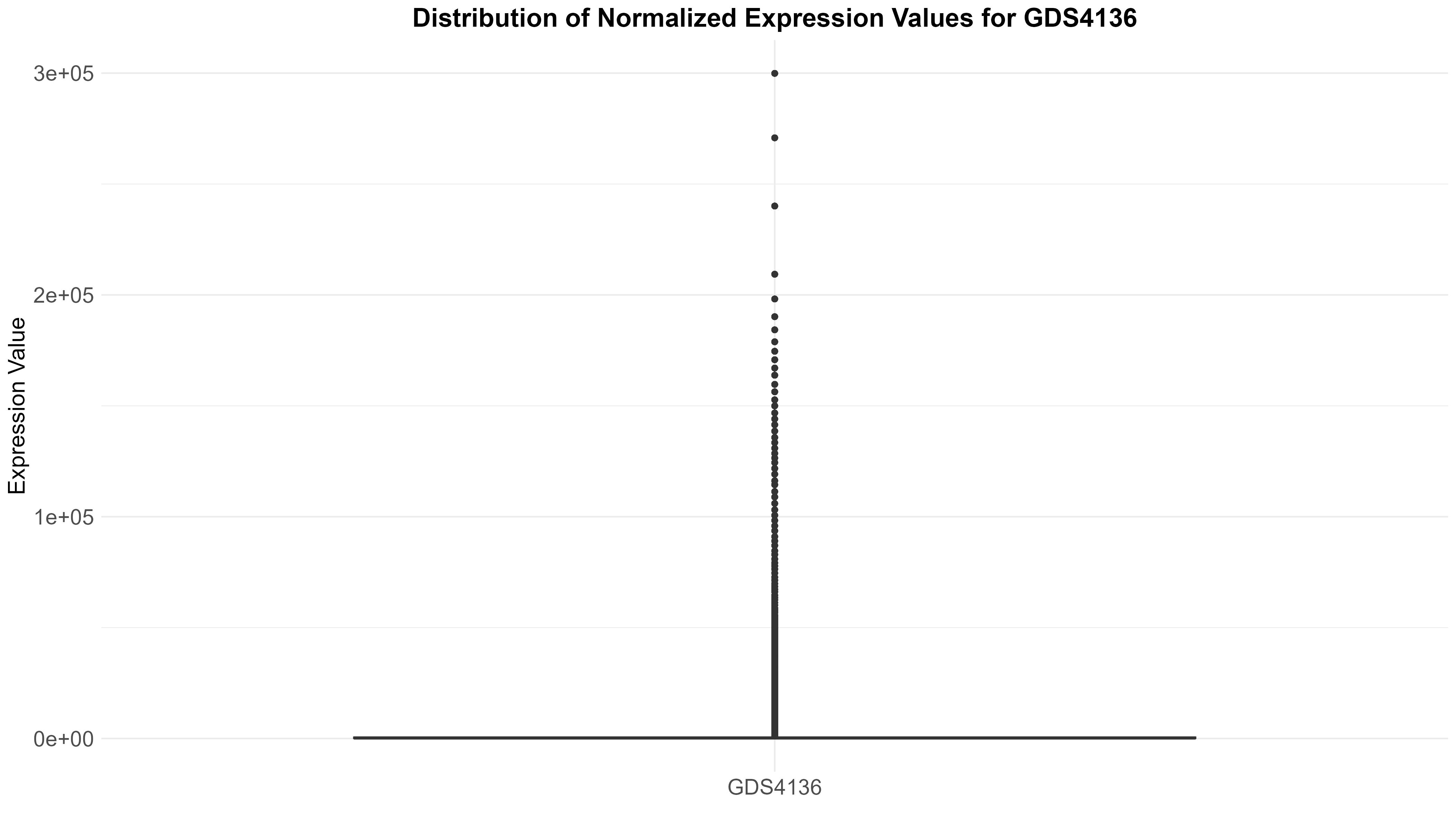 data_analysis/results/expr_descriptive_analysis/GDS4136/GDS4136_norm_expression_values_boxplot.png