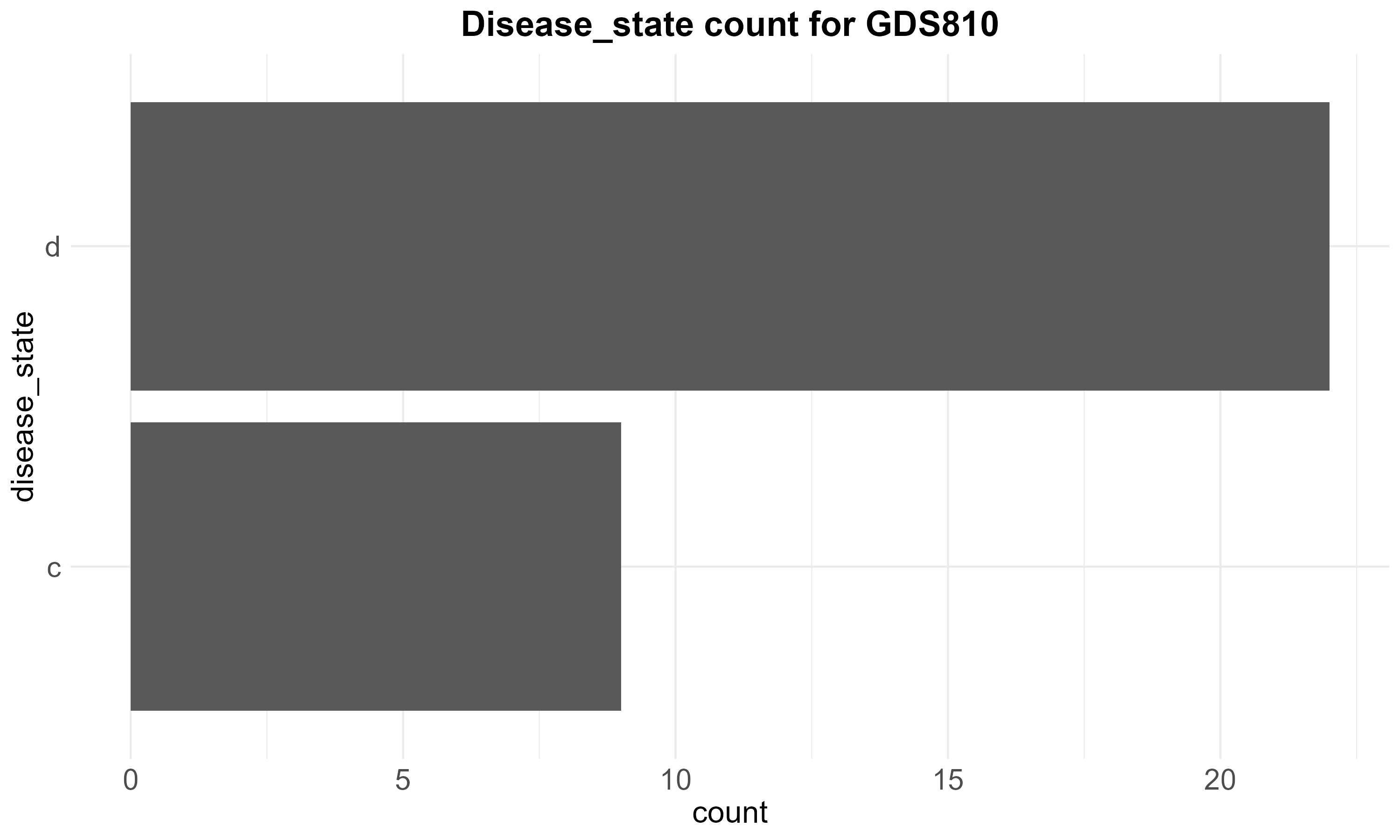 data_analysis/results/expr_descriptive_analysis/GDS810/GDS810_disease_state_counts.png