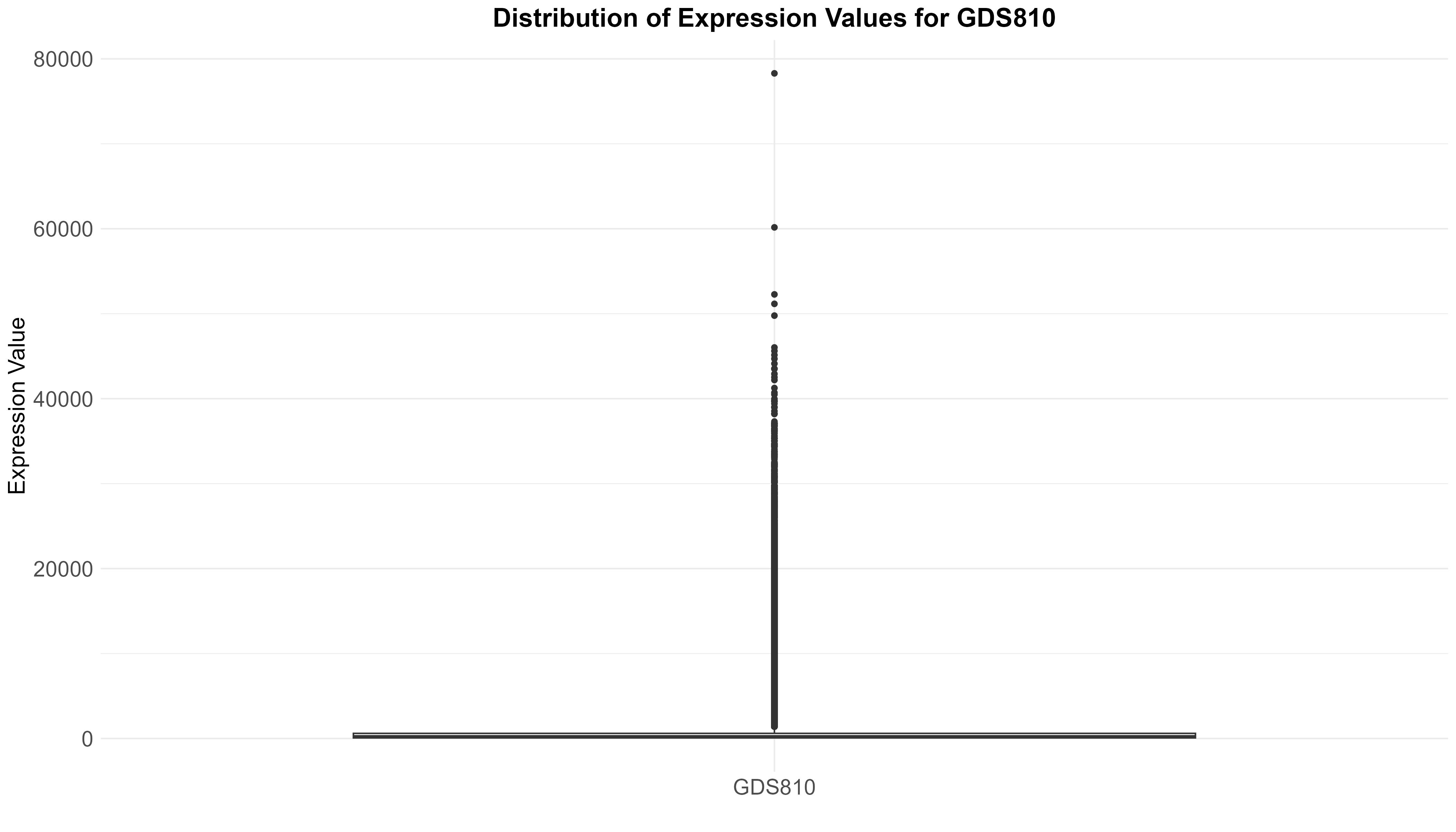 data_analysis/results/expr_descriptive_analysis/GDS810/GDS810_expression_values_boxplot.png