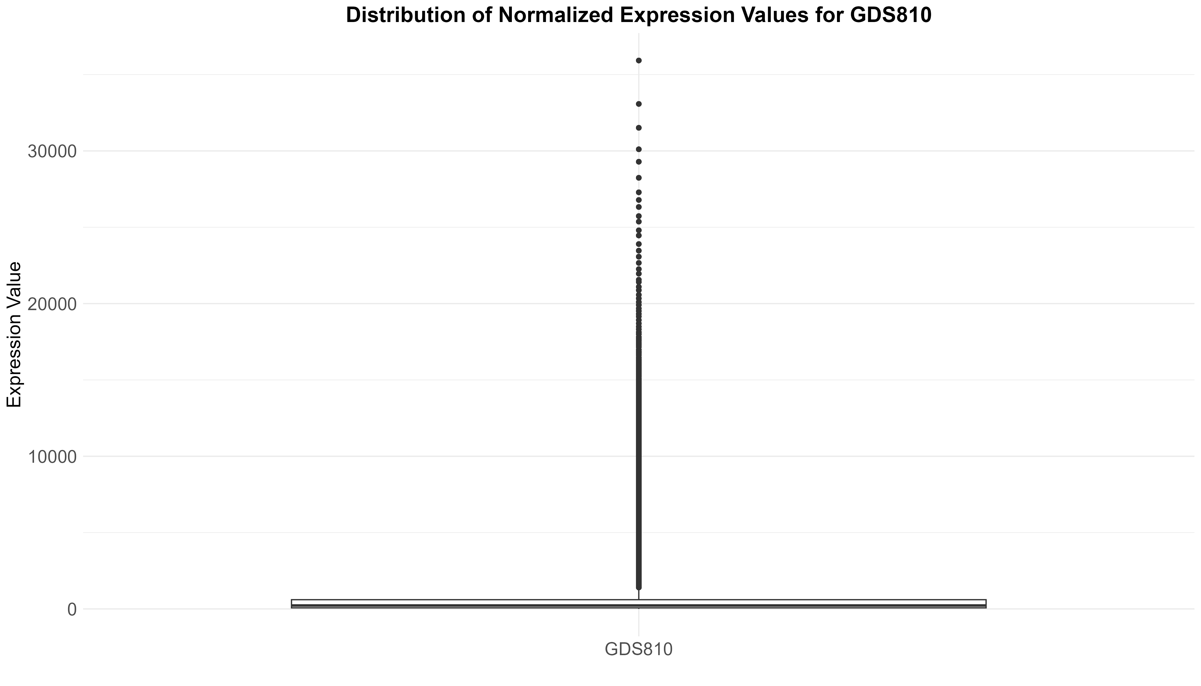 data_analysis/results/expr_descriptive_analysis/GDS810/GDS810_norm_expression_values_boxplot.png