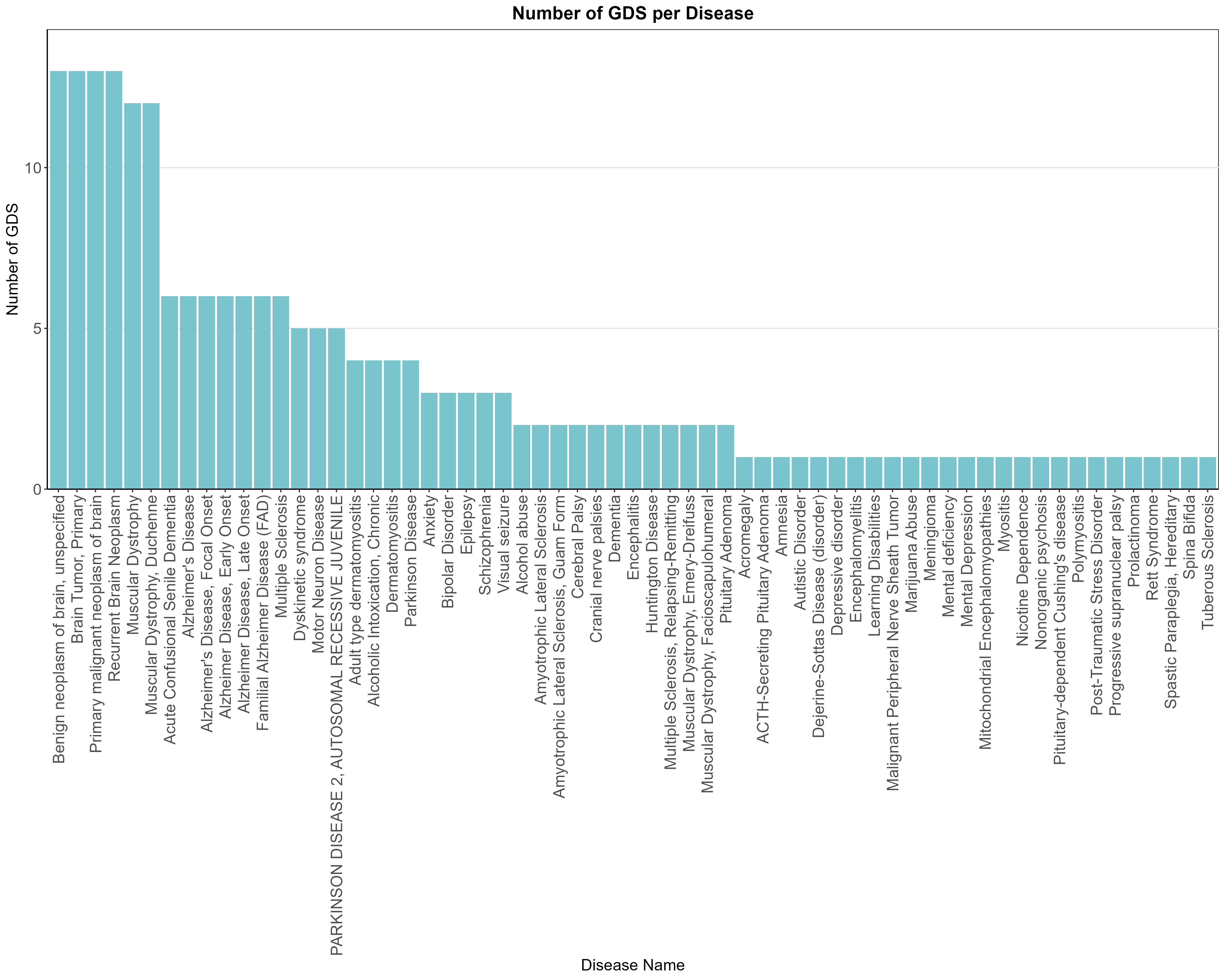 data_analysis/results/expr_descriptive_analysis/number_of_gds_per_disease.png