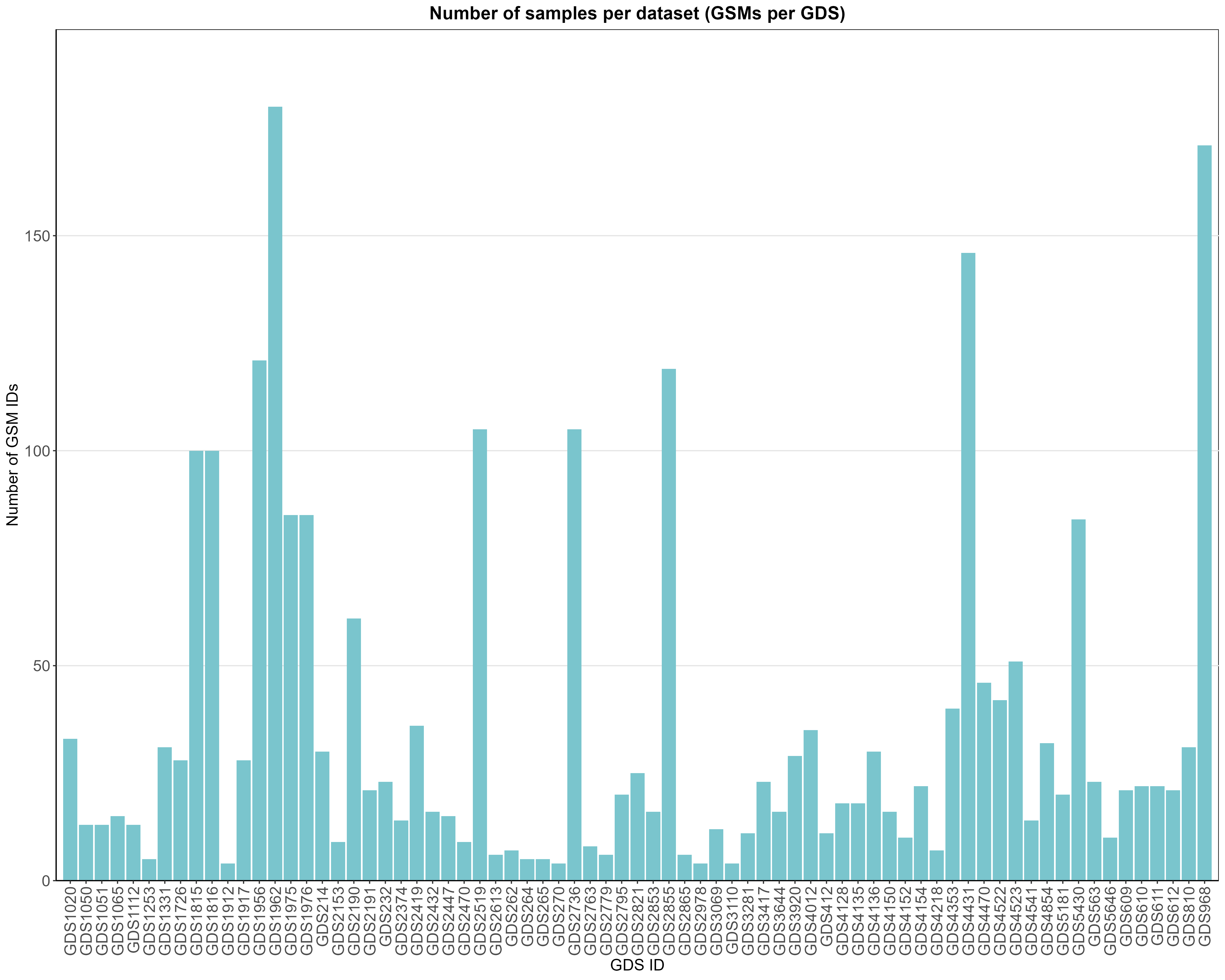 data_analysis/results/expr_descriptive_analysis/number_of_gsm_per_gds.png