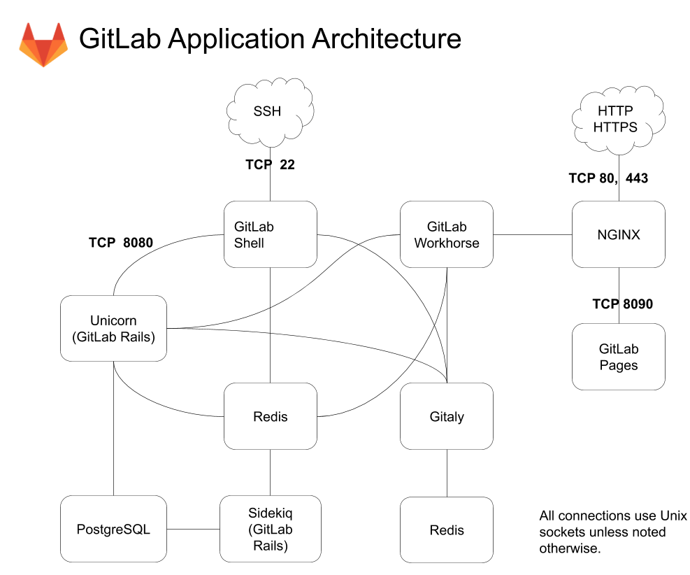 architecture-development-help-gitlab